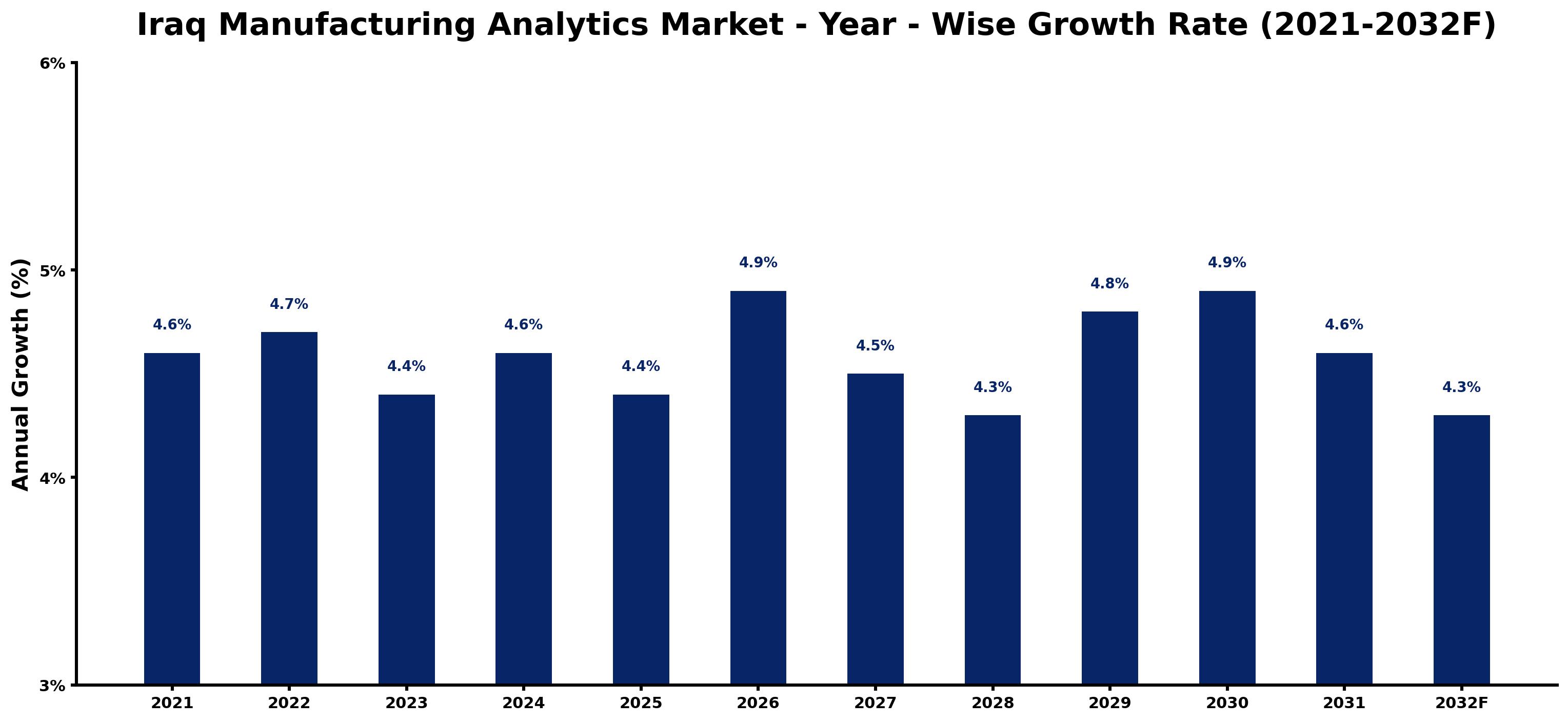 Iraq Manufacturing Analytics Market Year-wise Growth Rate and Key Drivers