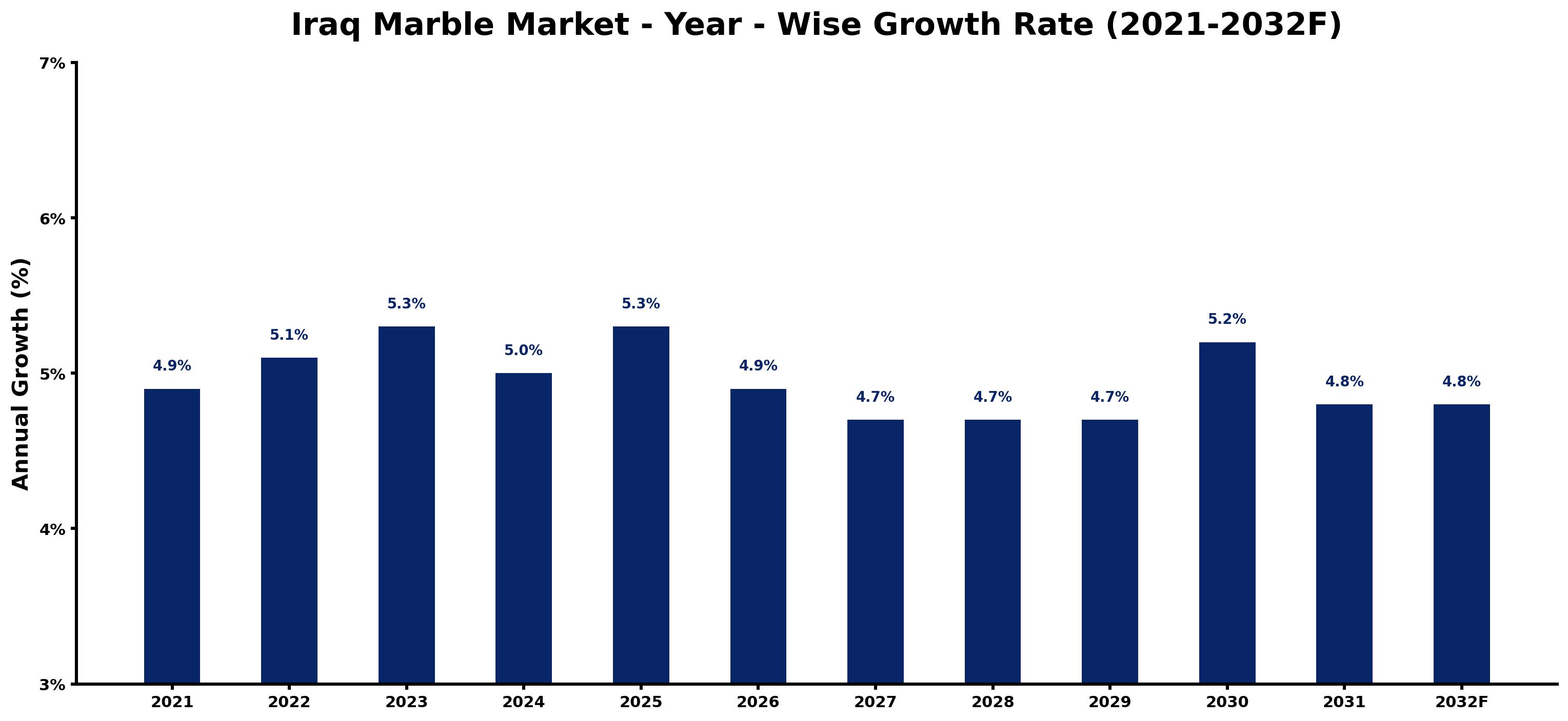 Iraq Marble Market Year-wise Growth Rate and Key Drivers