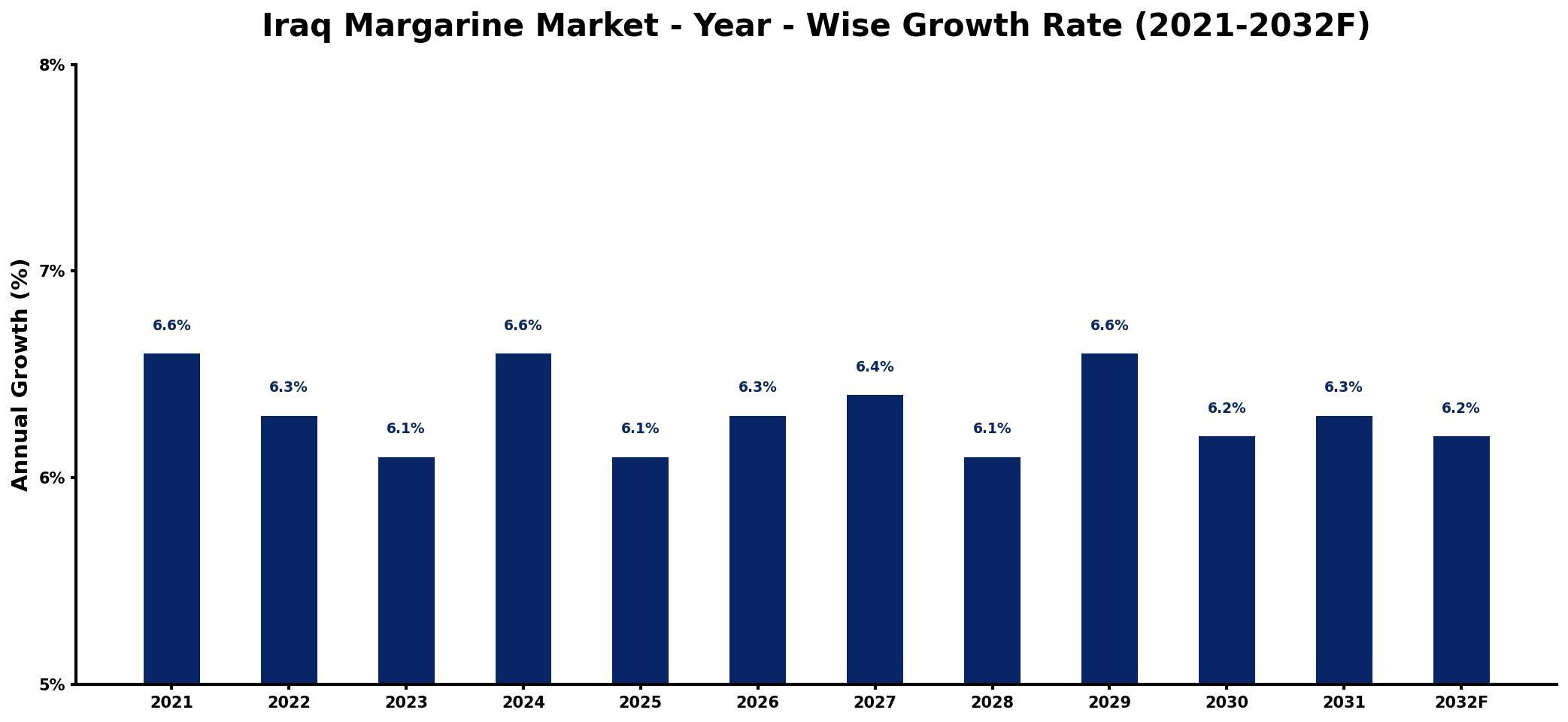 Iraq Margarine Market Year-wise Growth Rate and Key Drivers