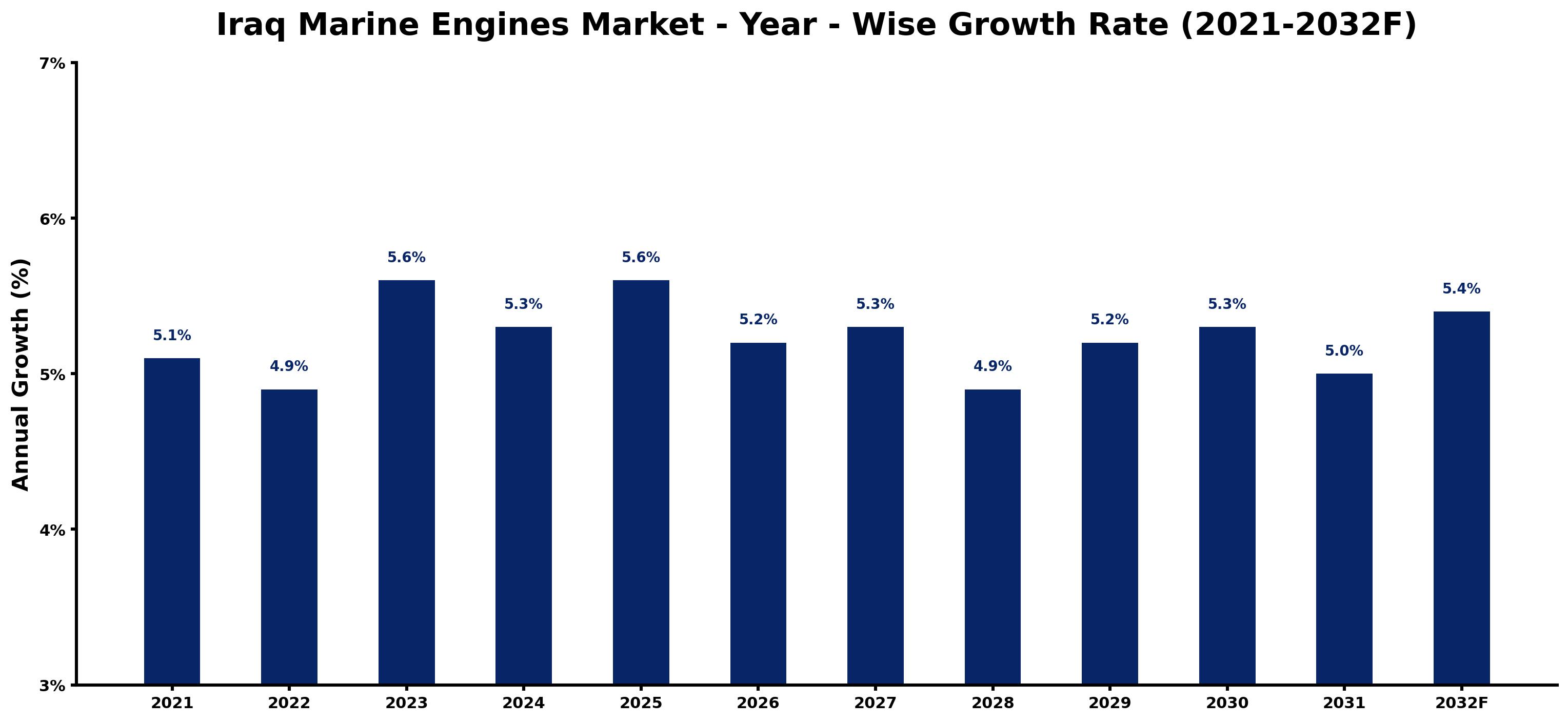 Iraq Marine Engines Market Year-wise Growth Rate and Key Drivers