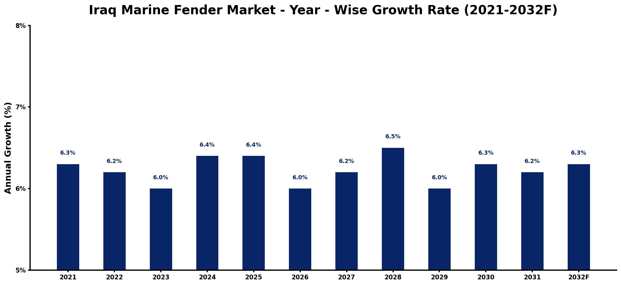 Iraq Marine Fender Market Year-wise Growth Rate and Key Drivers
