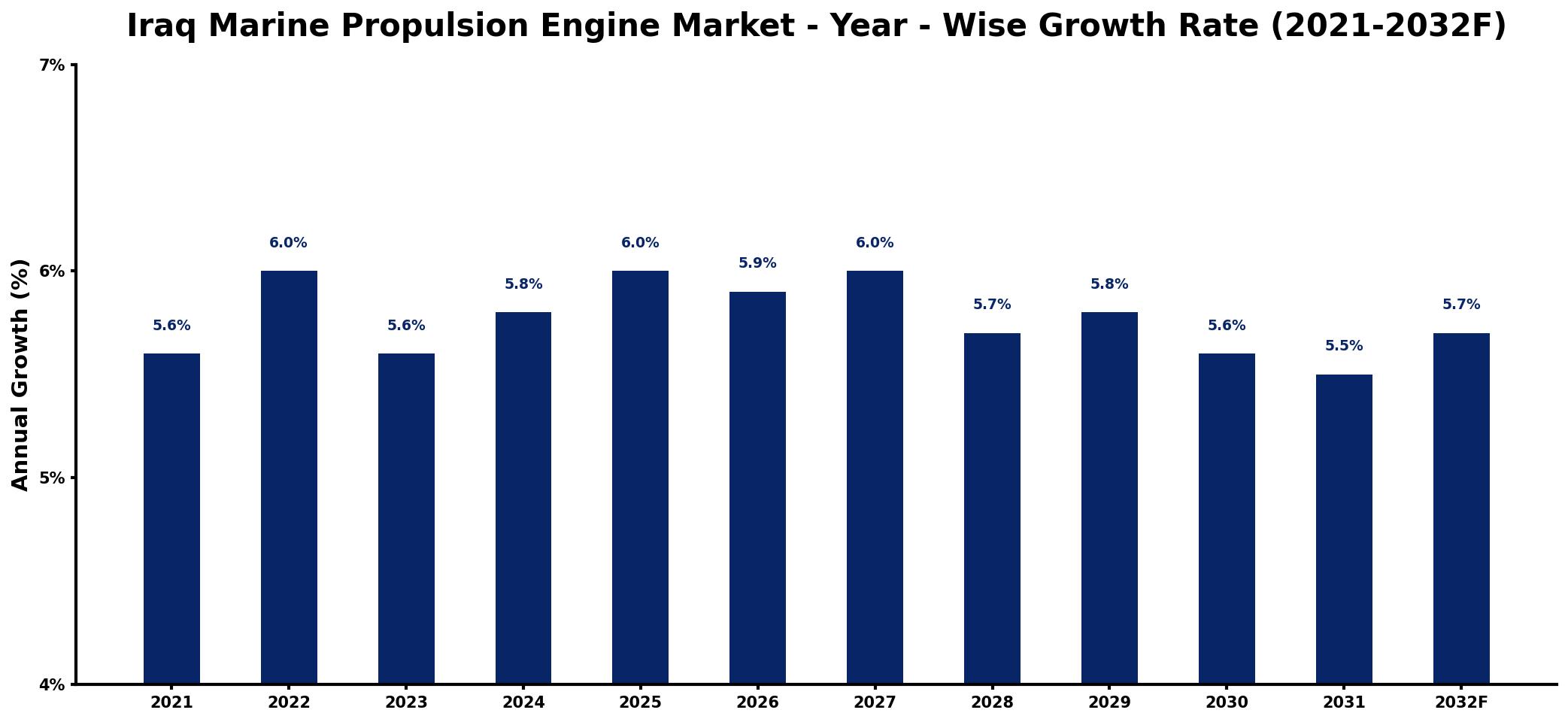 Iraq Marine Propulsion Engine Market Year-wise Growth Rate and Key Drivers