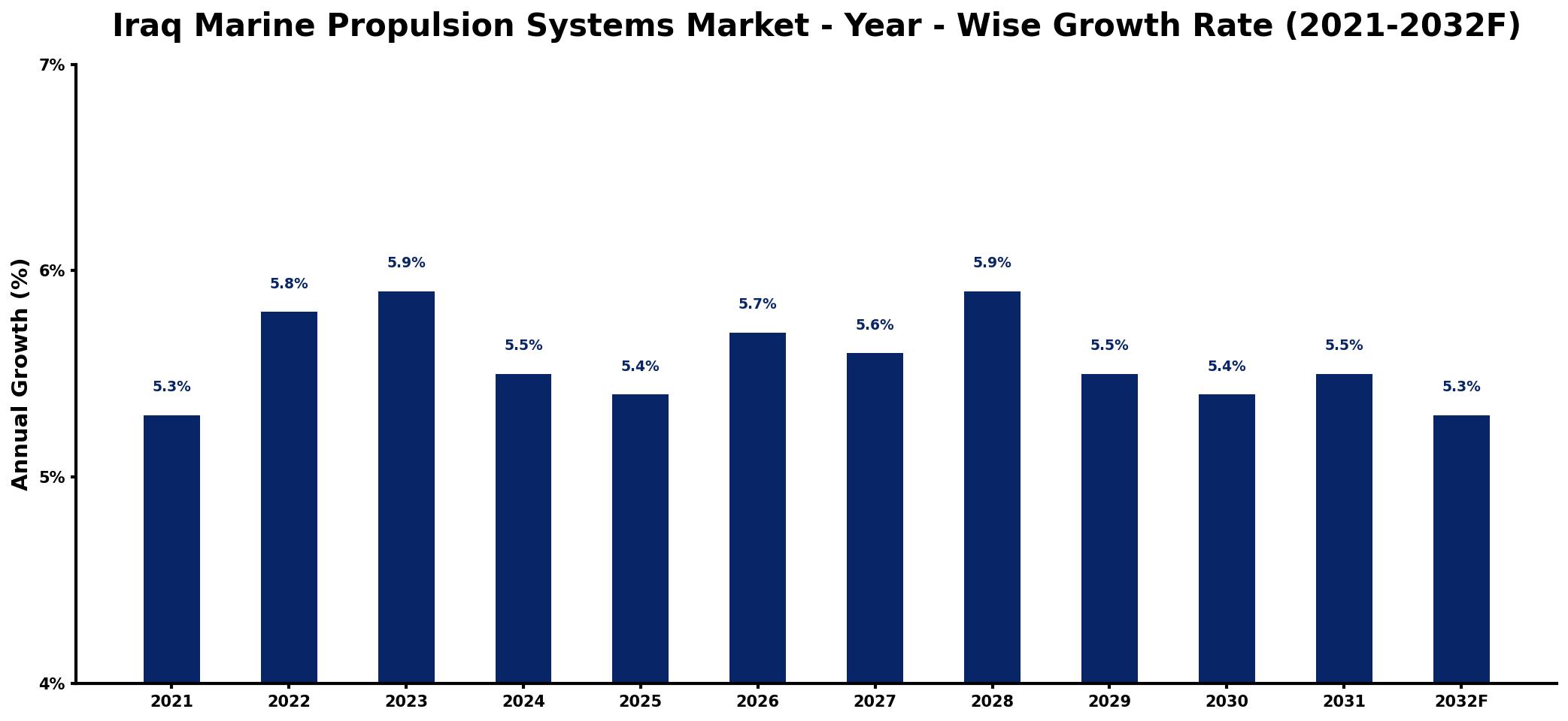 Iraq Marine Propulsion Systems Market Year-wise Growth Rate and Key Drivers