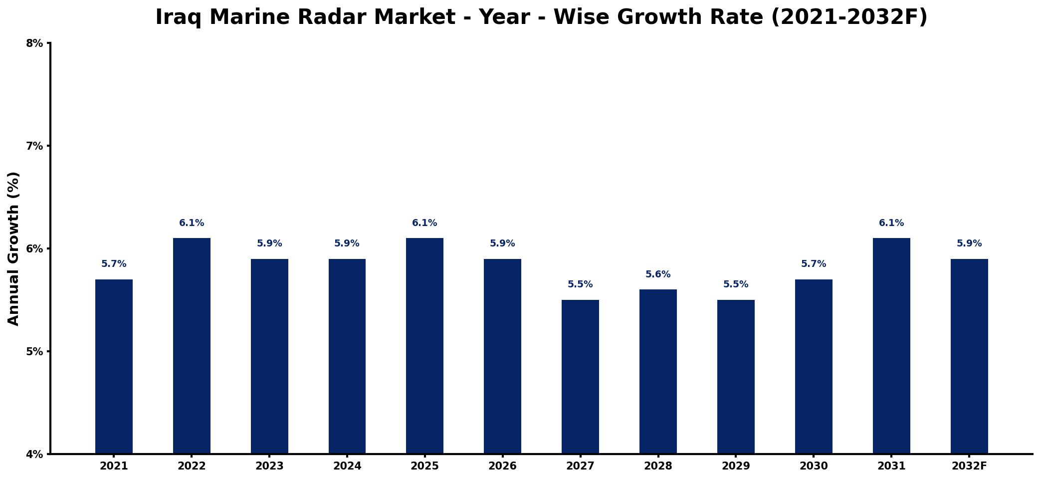 Iraq Marine Radar Market Year-wise Growth Rate and Key Drivers