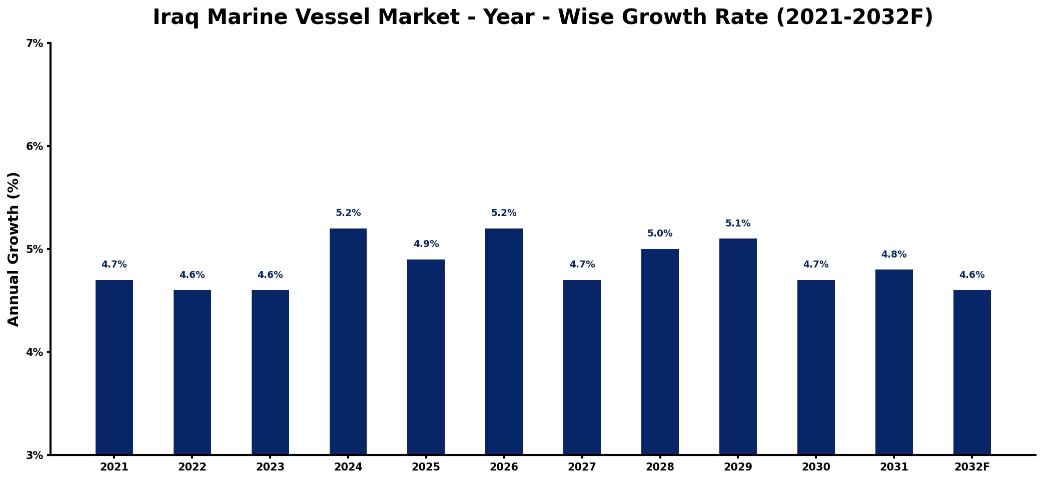 Iraq Marine Vessel Market Year-wise Growth Rate and Key Drivers