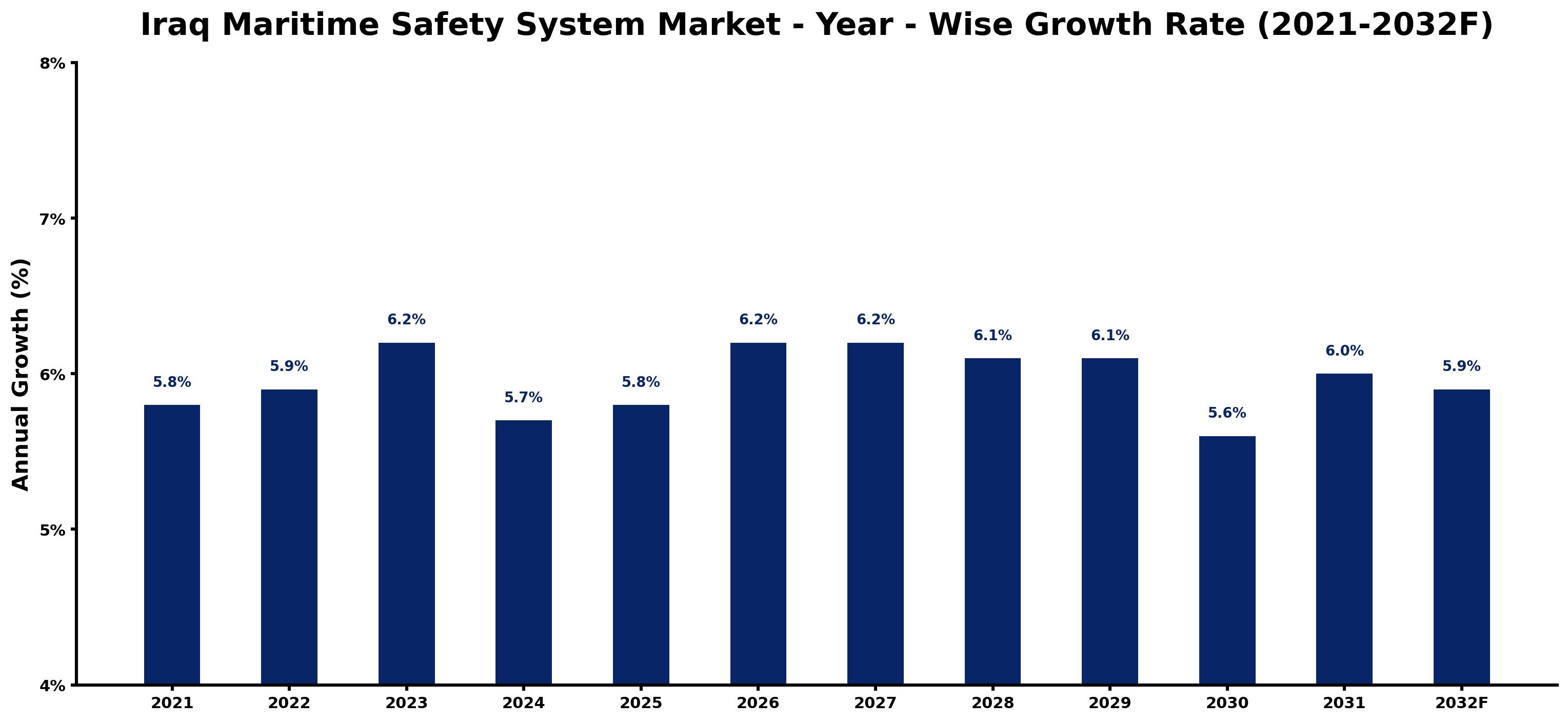 Iraq Maritime Safety System Market Year-wise Growth Rate and Key Drivers