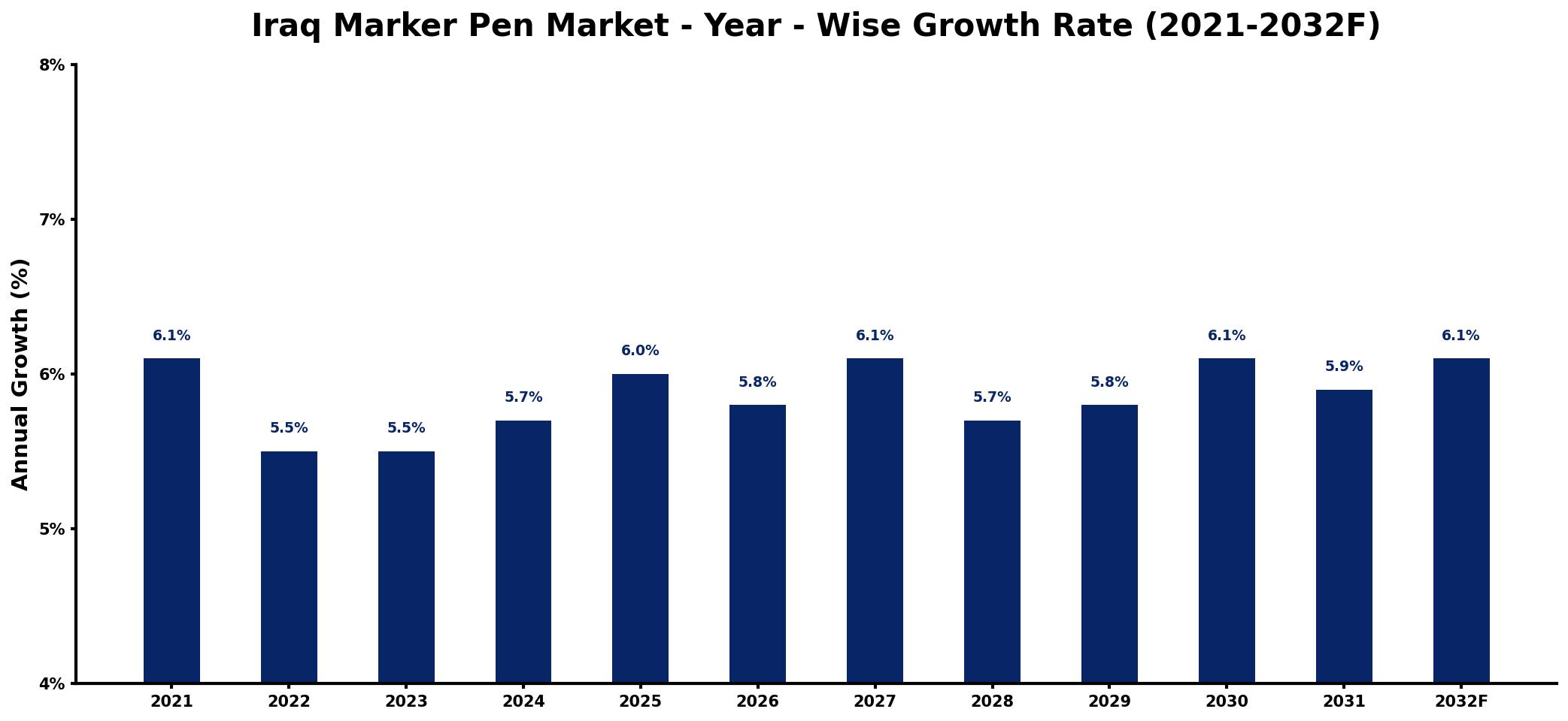 Iraq Marker Pen Market Year-wise Growth Rate and Key Drivers
