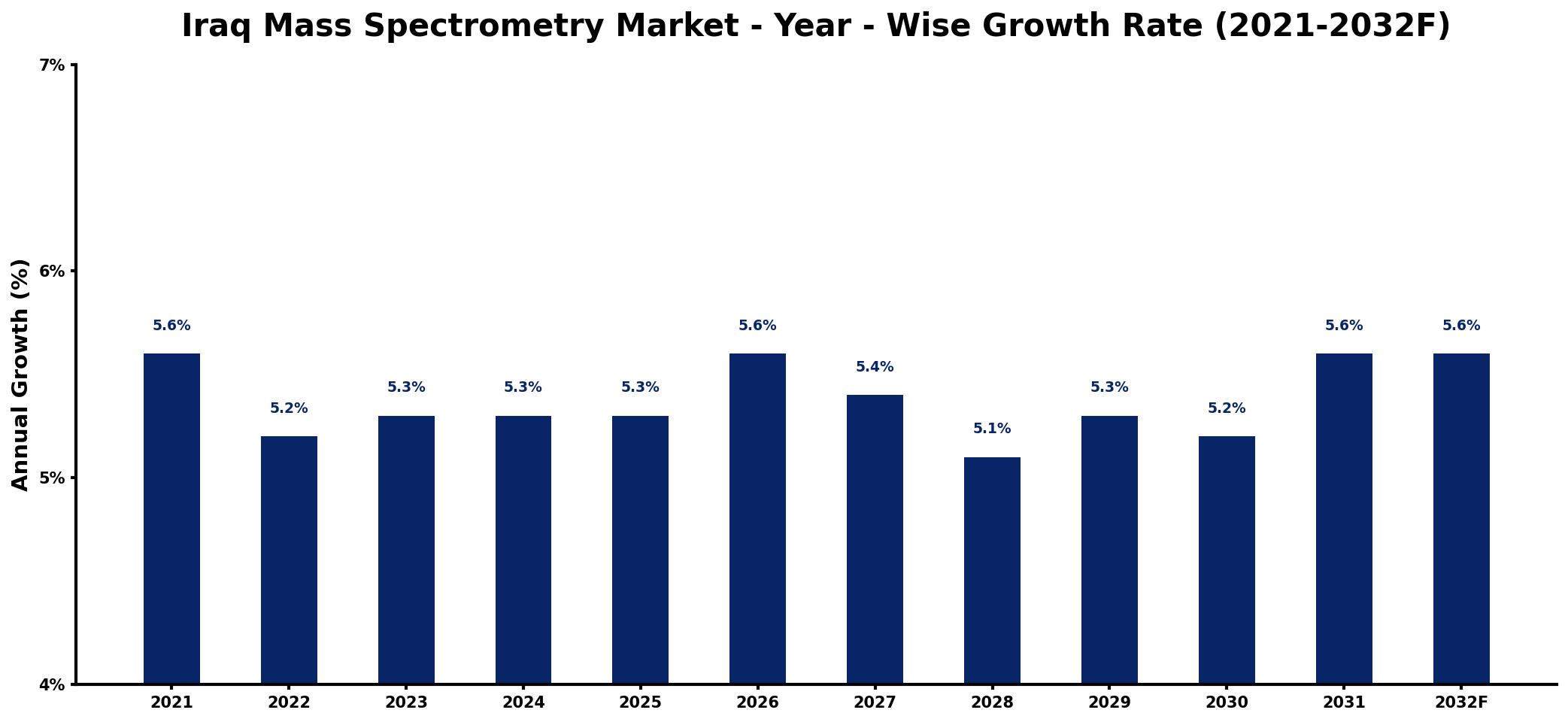Iraq Mass Spectrometry Market Year-wise Growth Rate and Key Drivers
