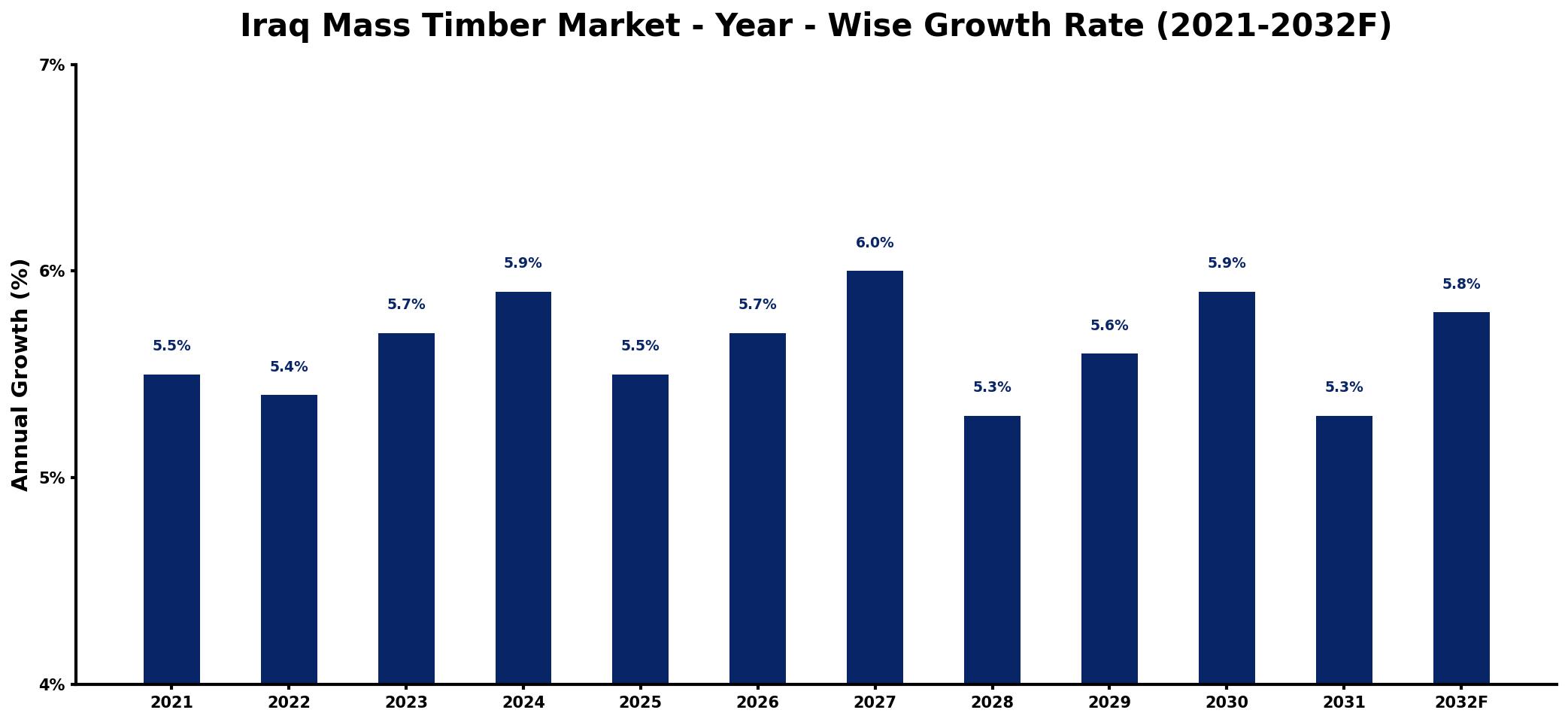 Iraq Mass Timber Market Year-wise Growth Rate and Key Drivers