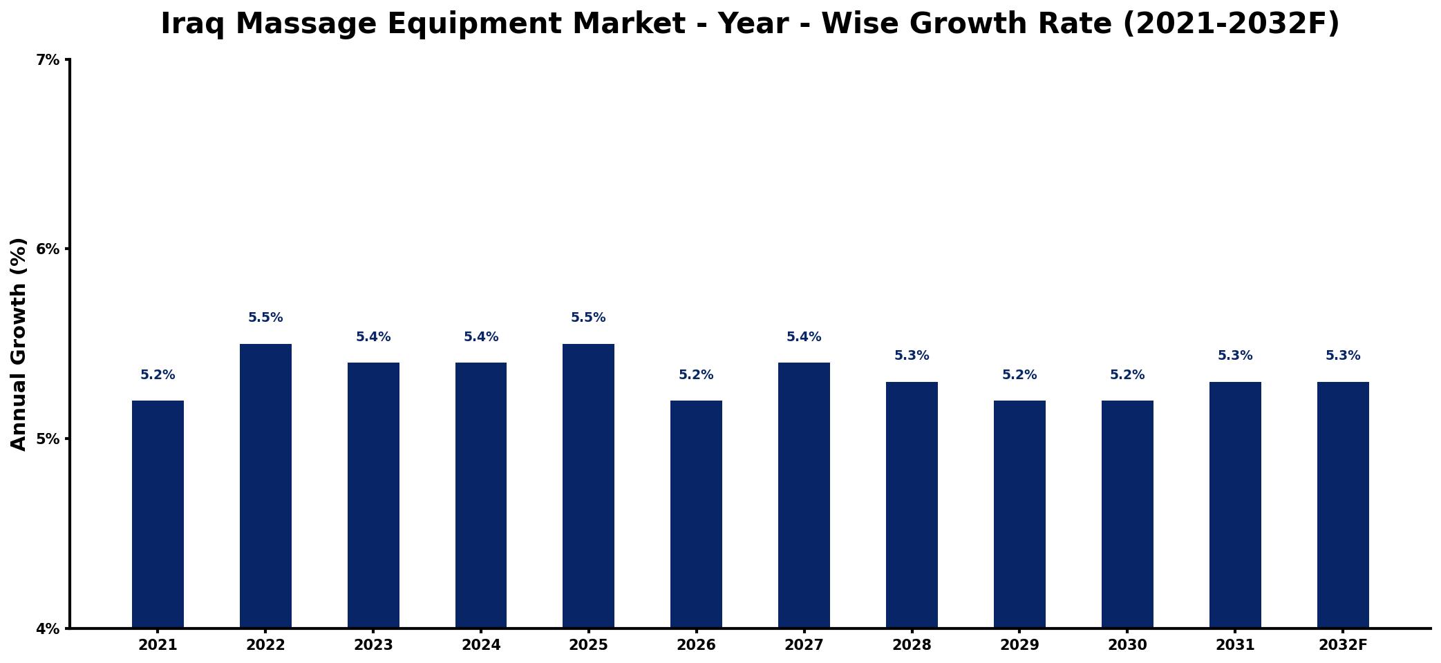 Iraq Massage Equipment Market Year-wise Growth Rate and Key Drivers