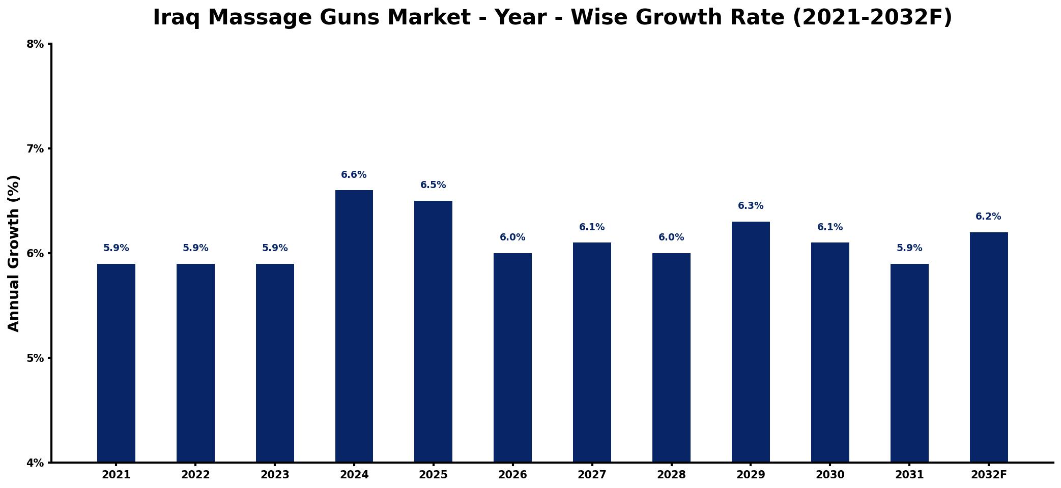 Iraq Massage Guns Market Year-wise Growth Rate and Key Drivers