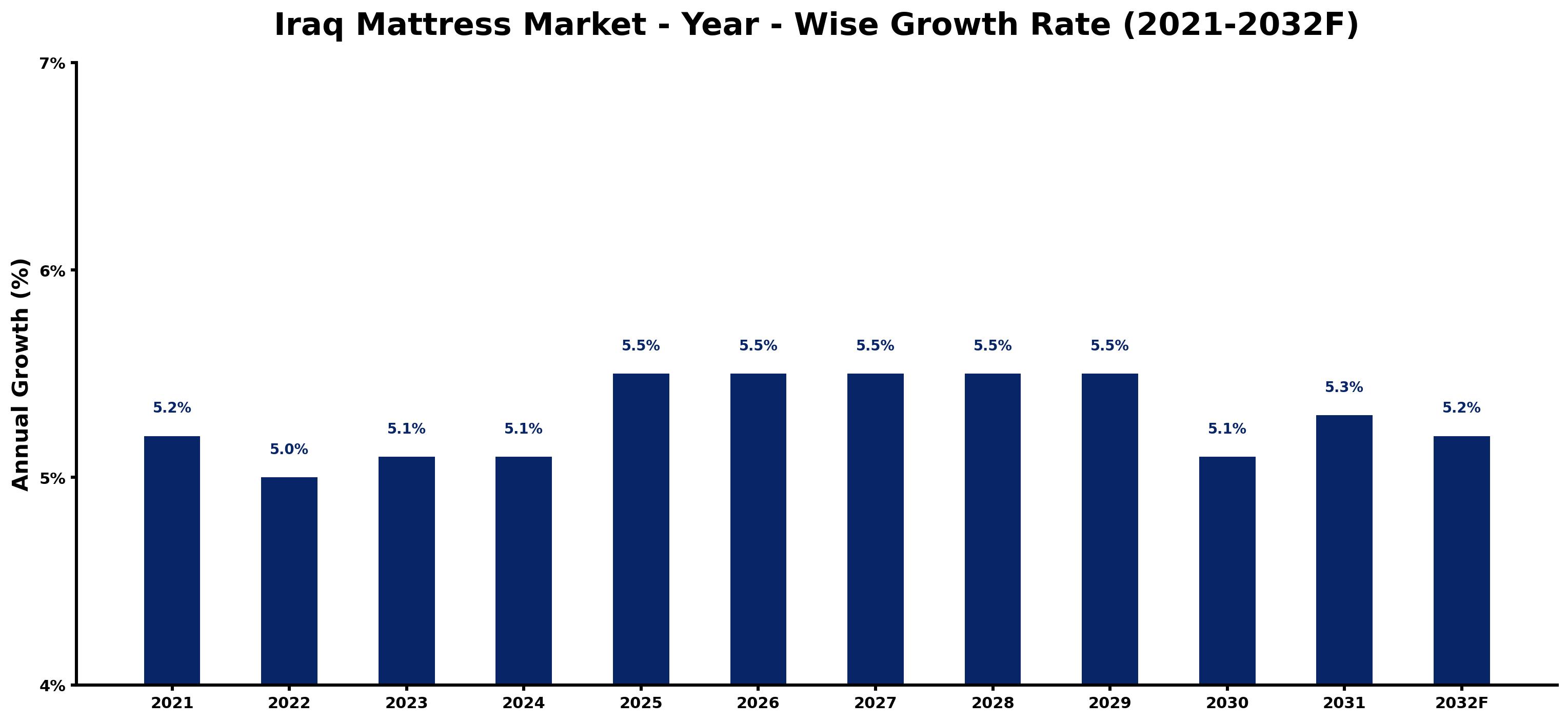 Iraq Mattress Market Year-wise Growth Rate and Key Drivers