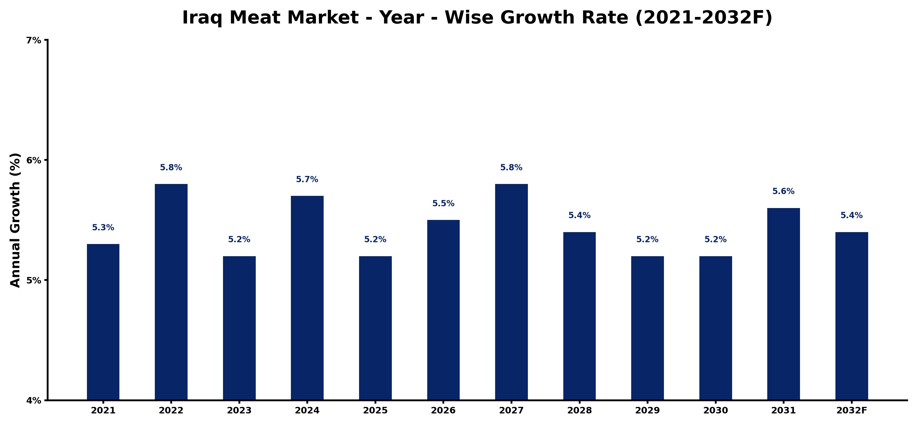 Iraq Meat Market Year-wise Growth Rate and Key Drivers