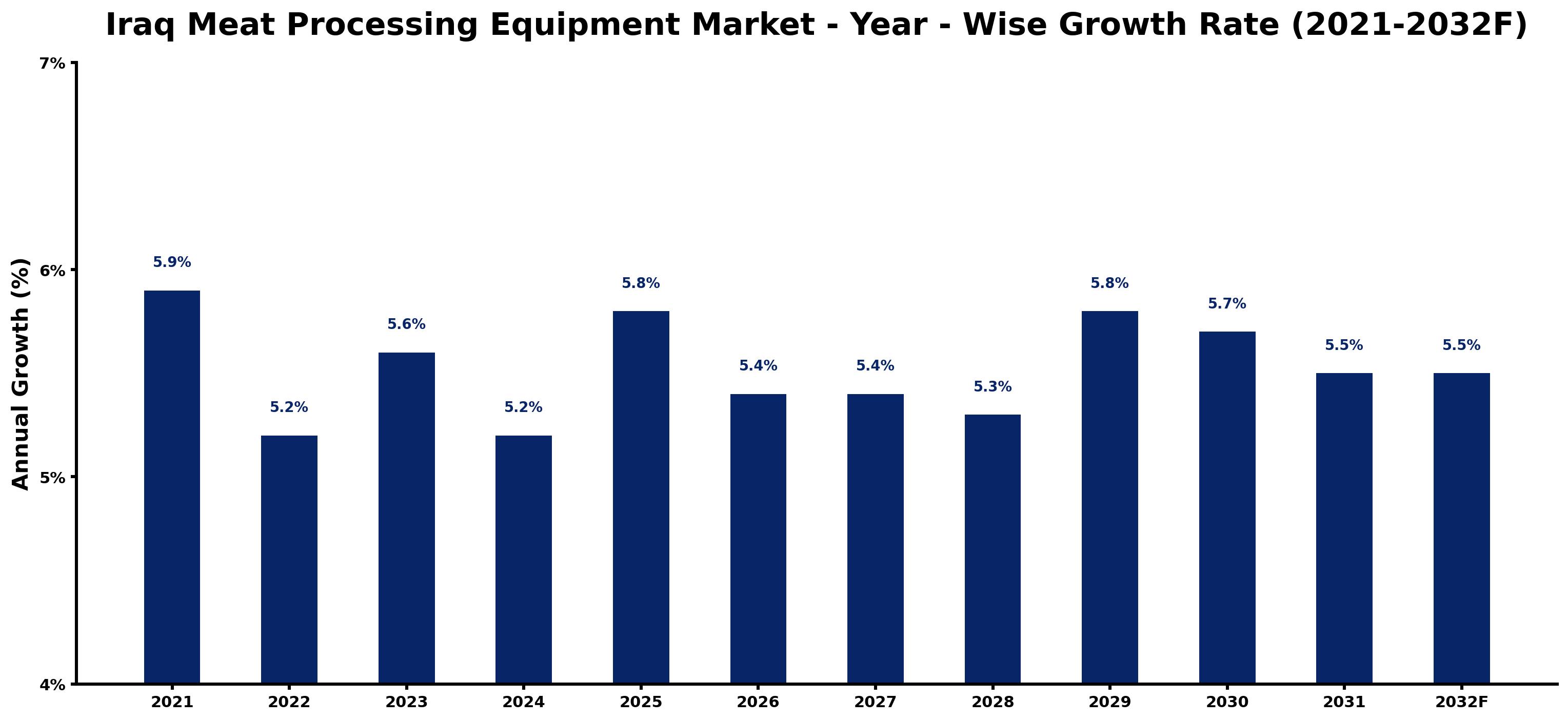 Iraq Meat Processing Equipment Market Year-wise Growth Rate and Key Drivers