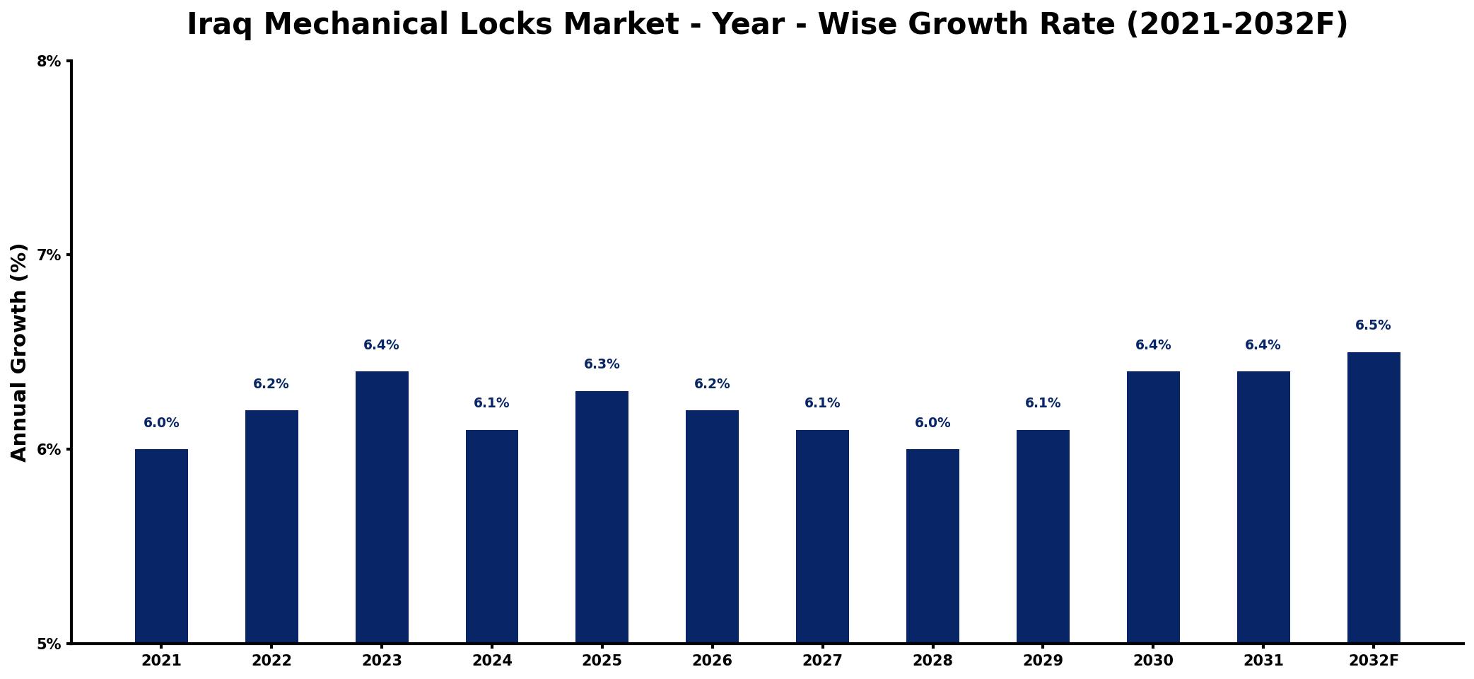 Iraq Mechanical Locks Market Year-wise Growth Rate and Key Drivers