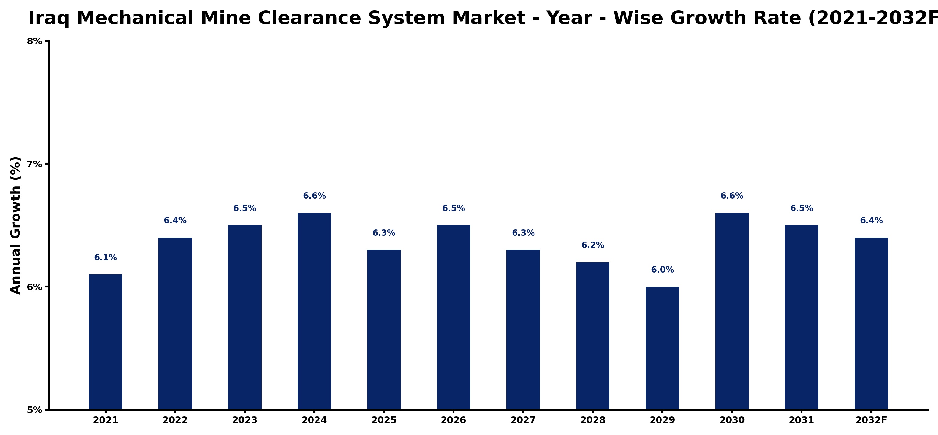Iraq Mechanical Mine Clearance System Market Year-wise Growth Rate and Key Drivers