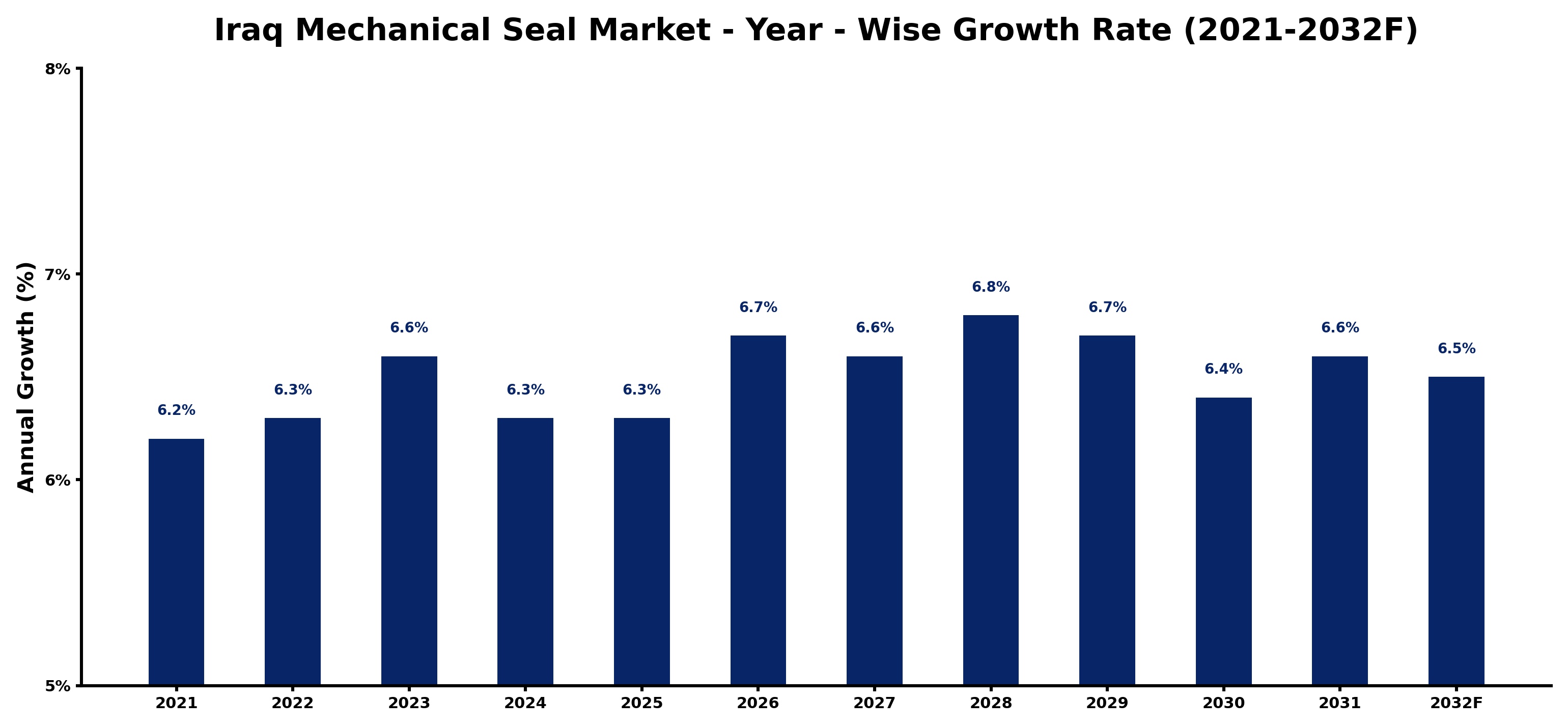 Iraq Mechanical Seal Market Year-wise Growth Rate and Key Drivers