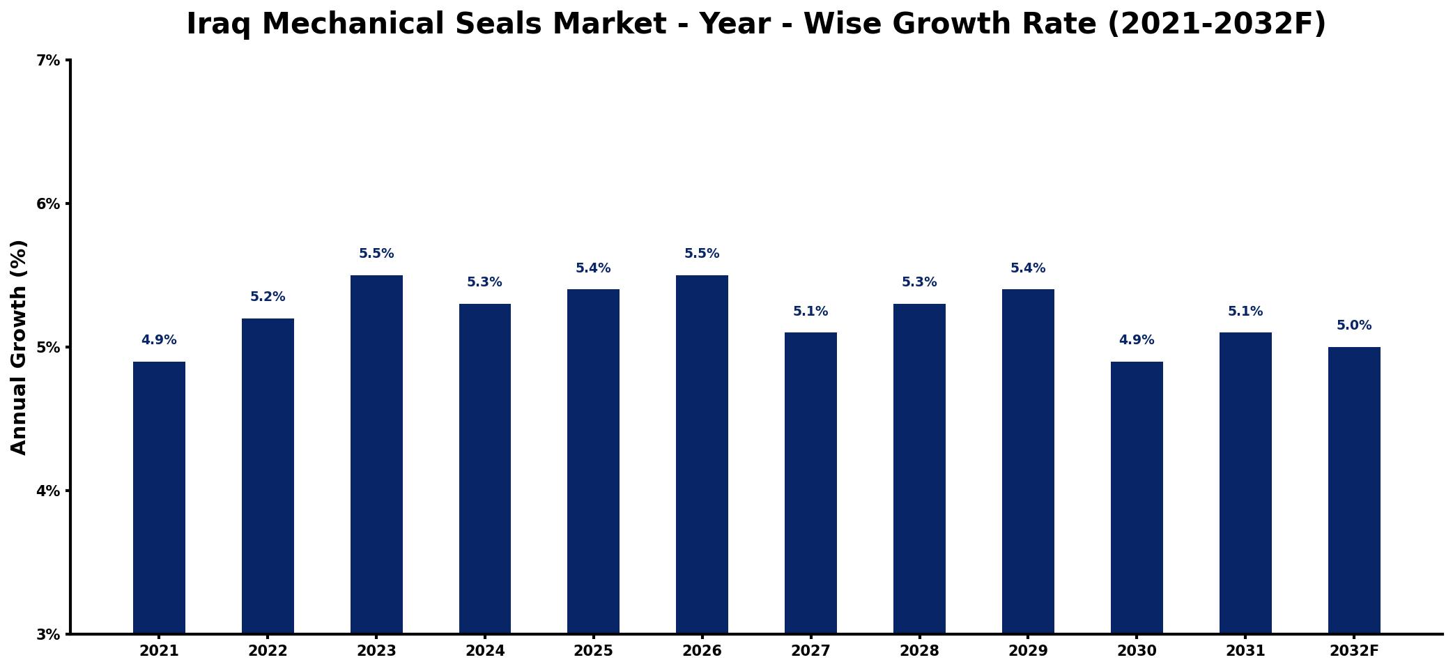 Iraq Mechanical Seals Market Year-wise Growth Rate and Key Drivers