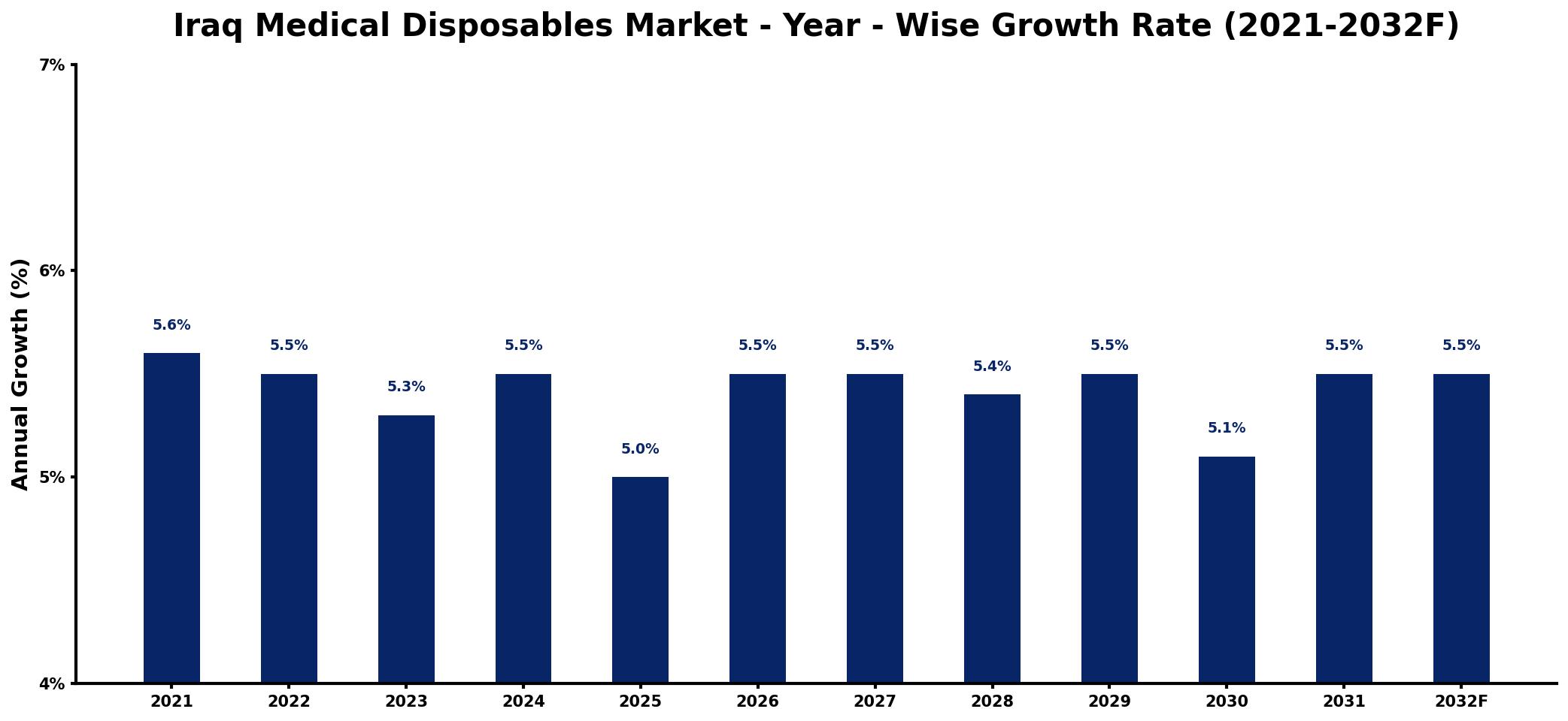 Iraq Medical Disposables Market Year-wise Growth Rate and Key Drivers