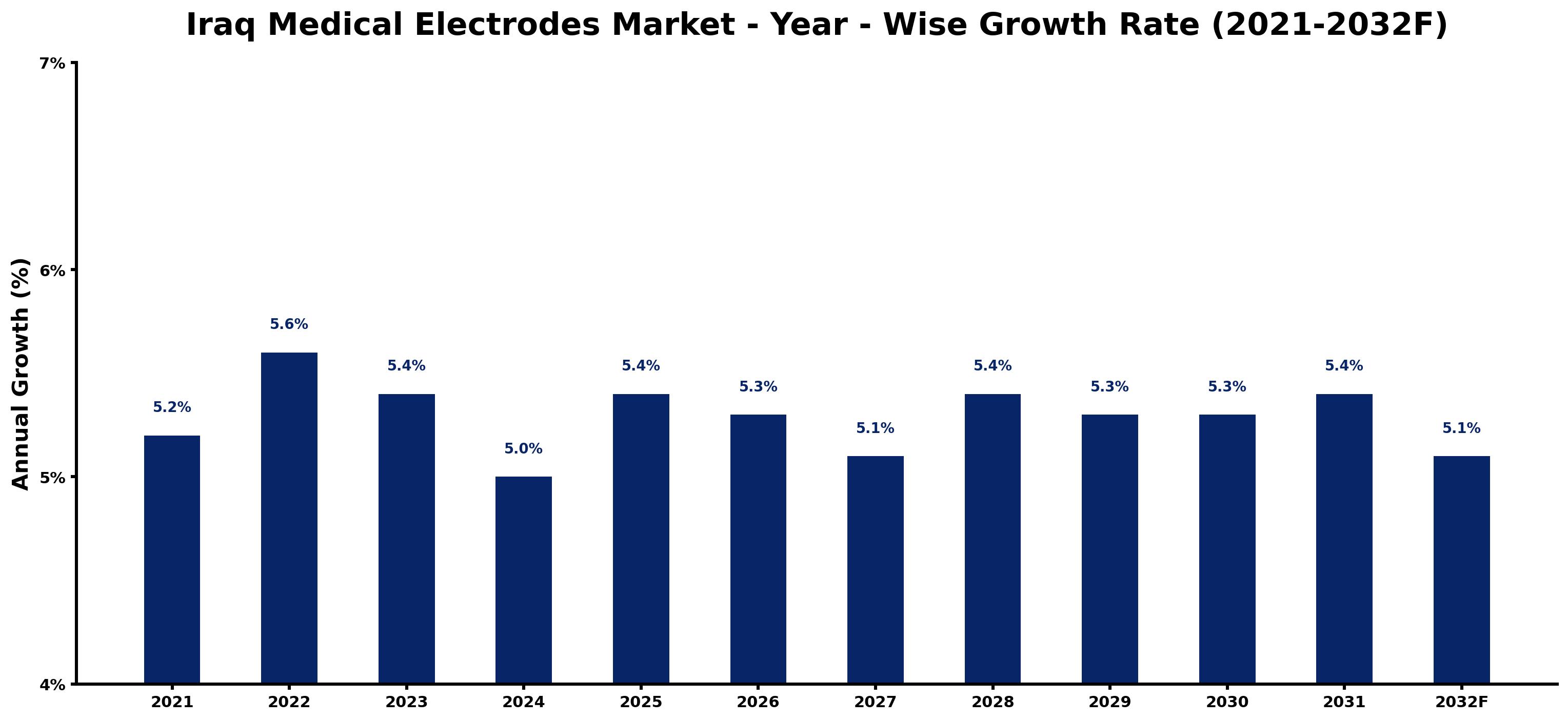 Iraq Medical Electrodes Market Year-wise Growth Rate and Key Drivers
