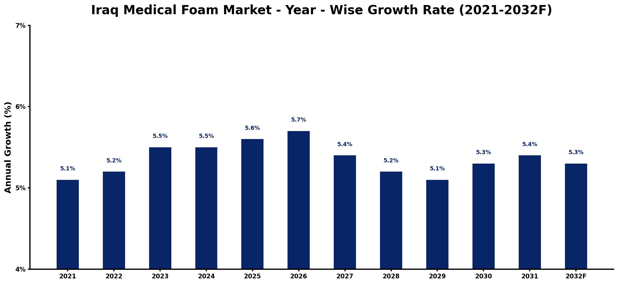 Iraq Medical Foam Market Year-wise Growth Rate and Key Drivers