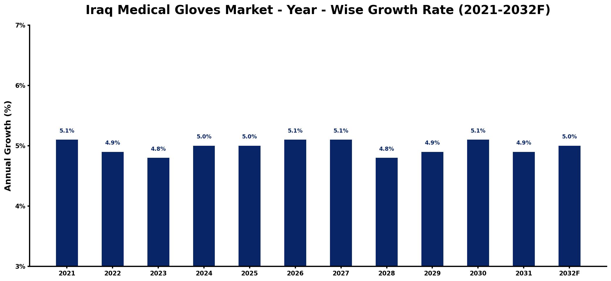Iraq Medical Gloves Market Year-wise Growth Rate and Key Drivers