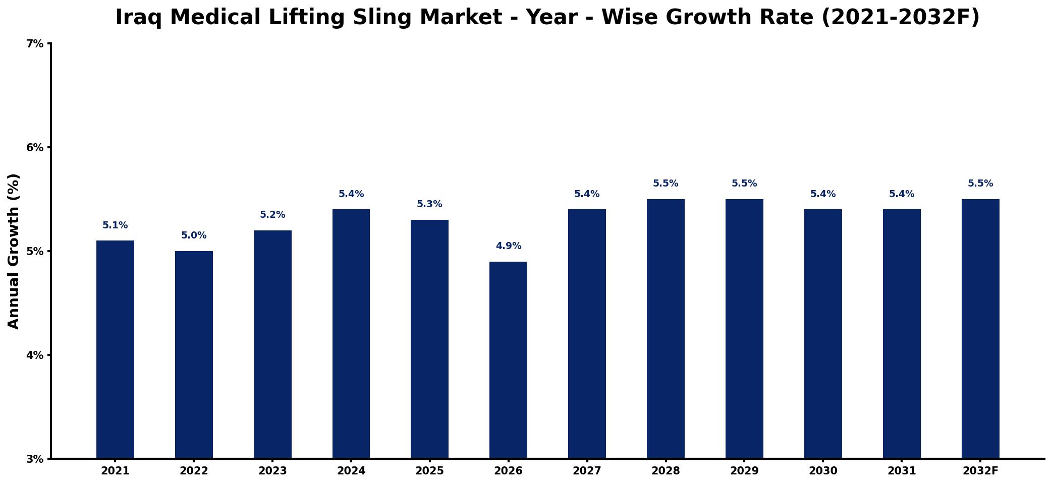 Iraq Medical Lifting Sling Market Year-wise Growth Rate and Key Drivers