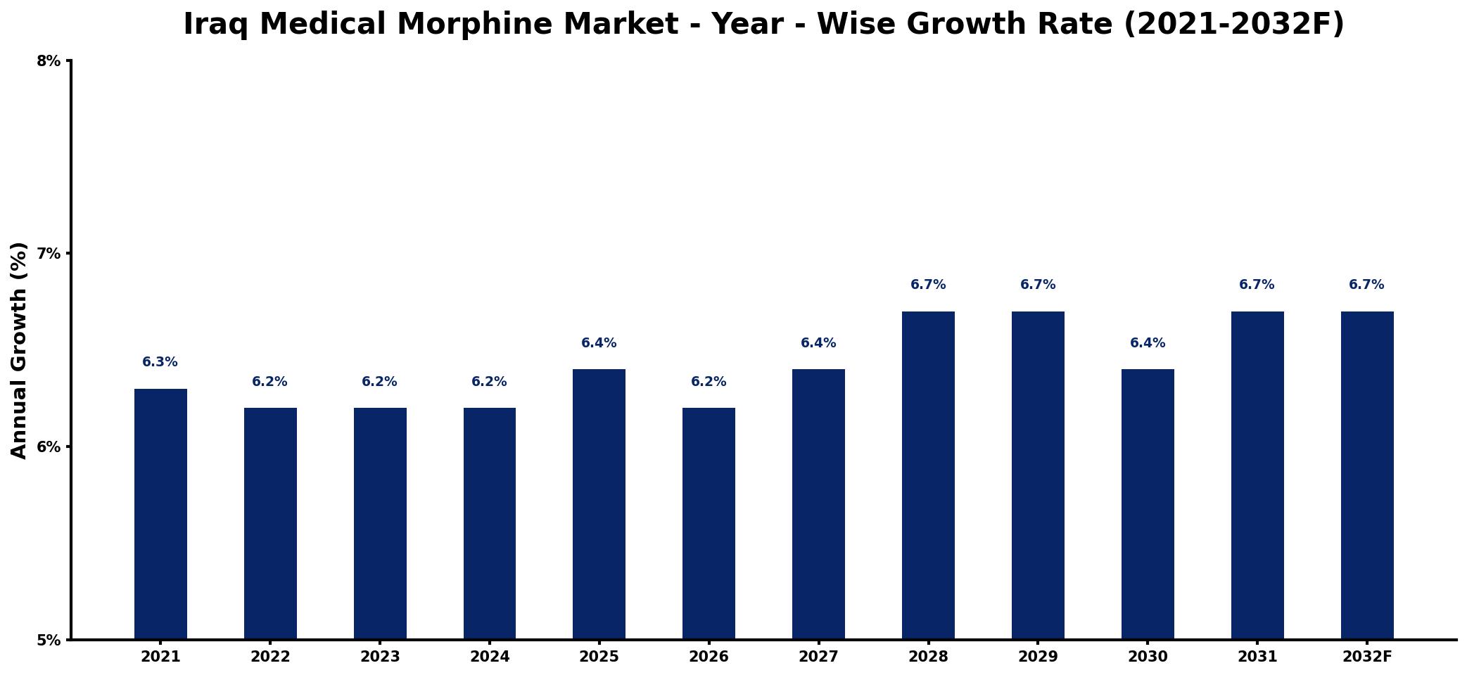 Iraq Medical Morphine Market Year-wise Growth Rate and Key Drivers