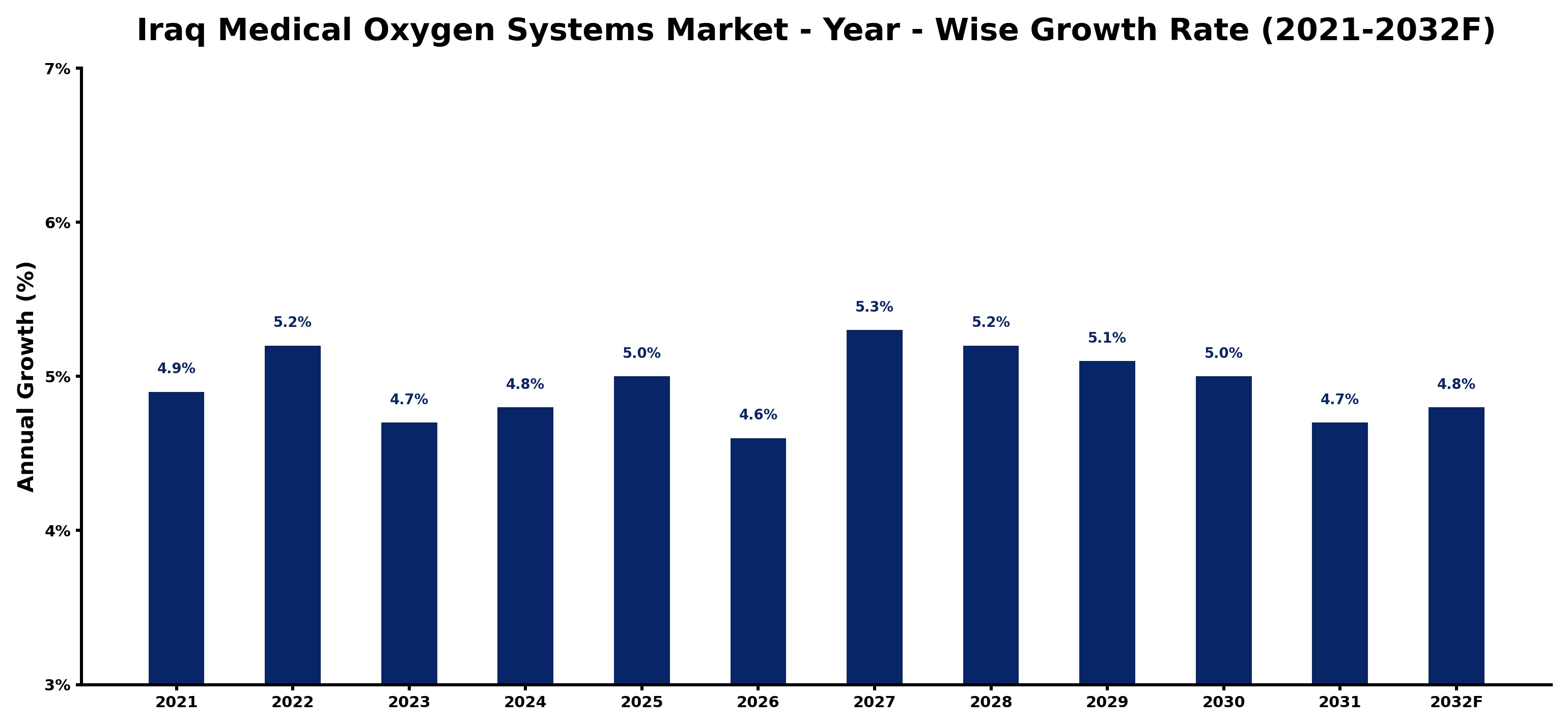 Iraq Medical Oxygen Systems Market Year-wise Growth Rate and Key Drivers
