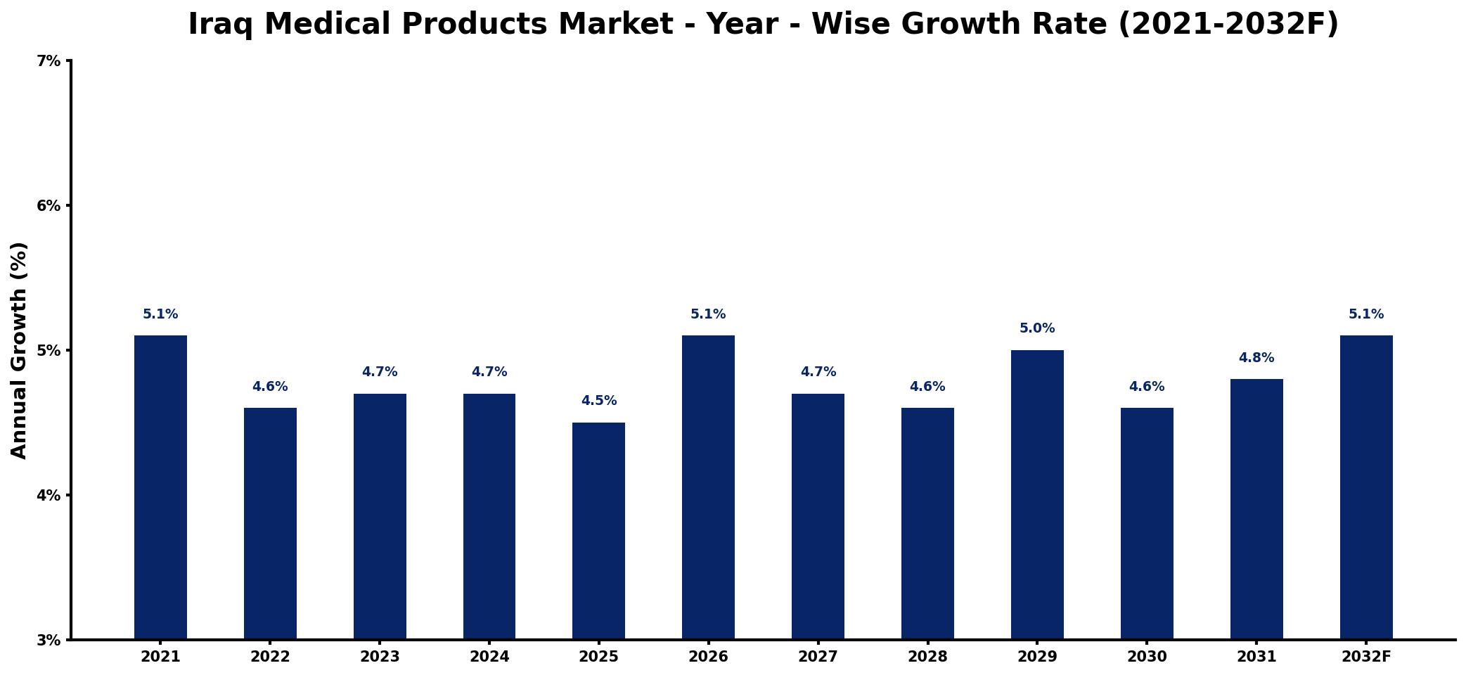 Iraq Medical Products Market Year-wise Growth Rate and Key Drivers