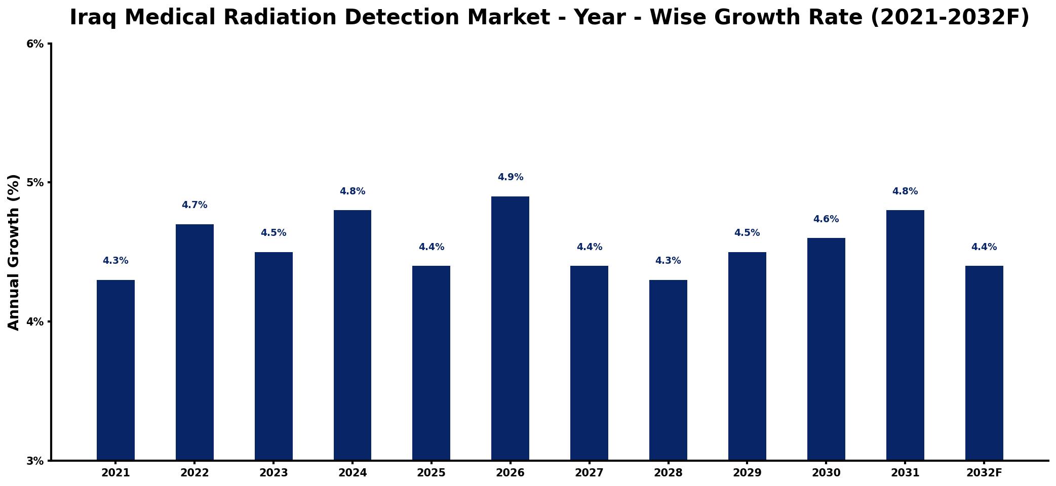 Iraq Medical Radiation Detection Market Year-wise Growth Rate and Key Drivers
