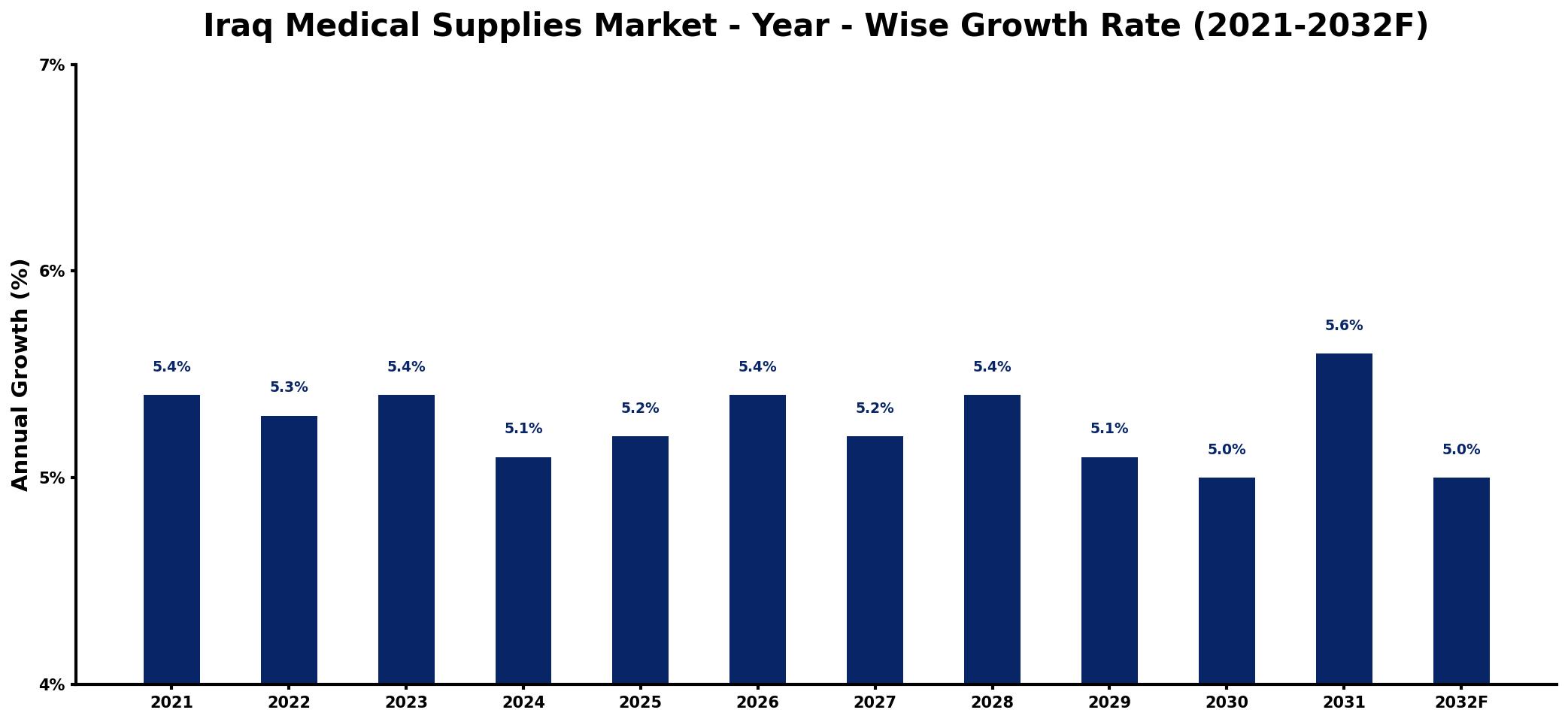 Iraq Medical Supplies Market Year-wise Growth Rate and Key Drivers