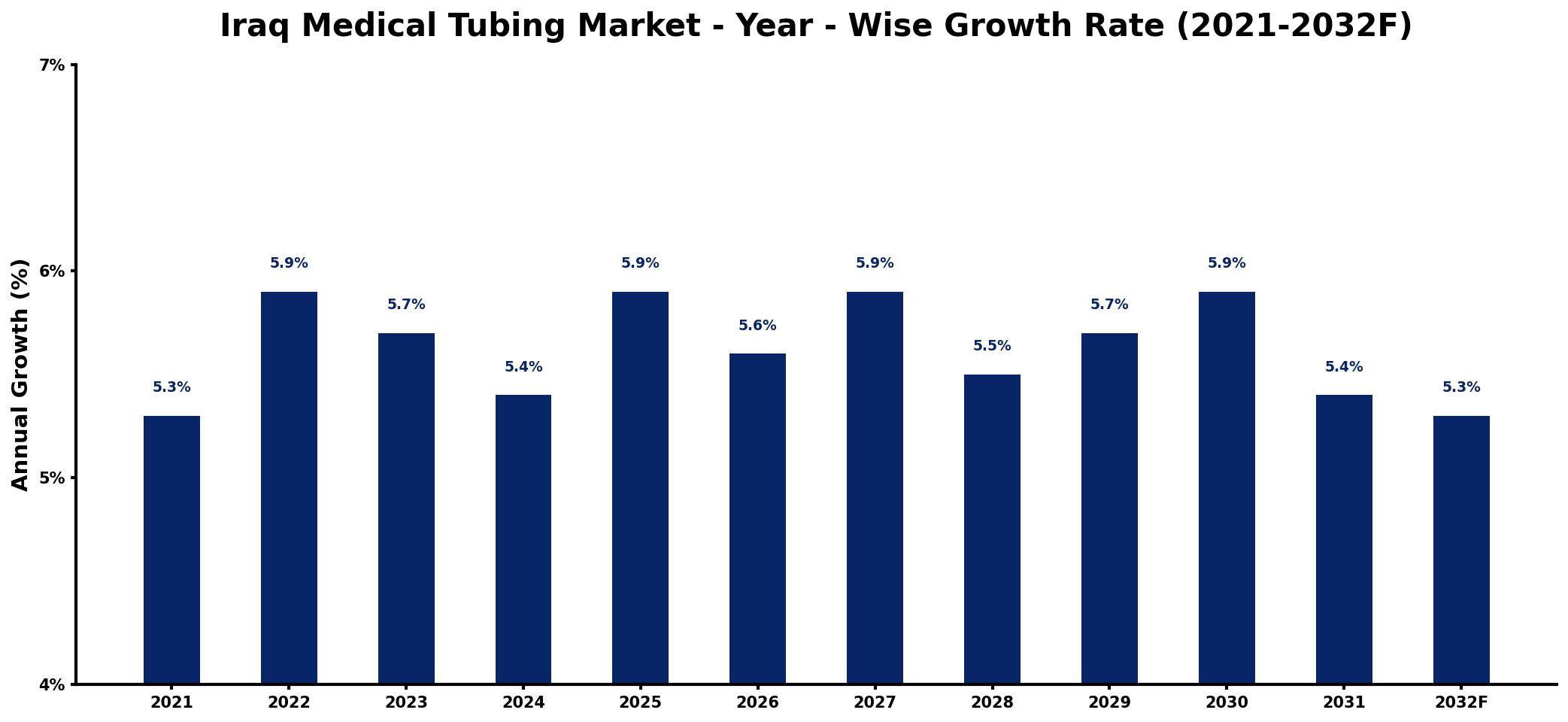 Iraq Medical Tubing Market Year-wise Growth Rate and Key Drivers