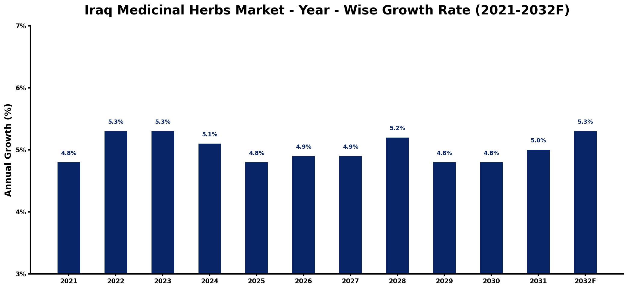 Iraq Medicinal Herbs Market Year-wise Growth Rate and Key Drivers