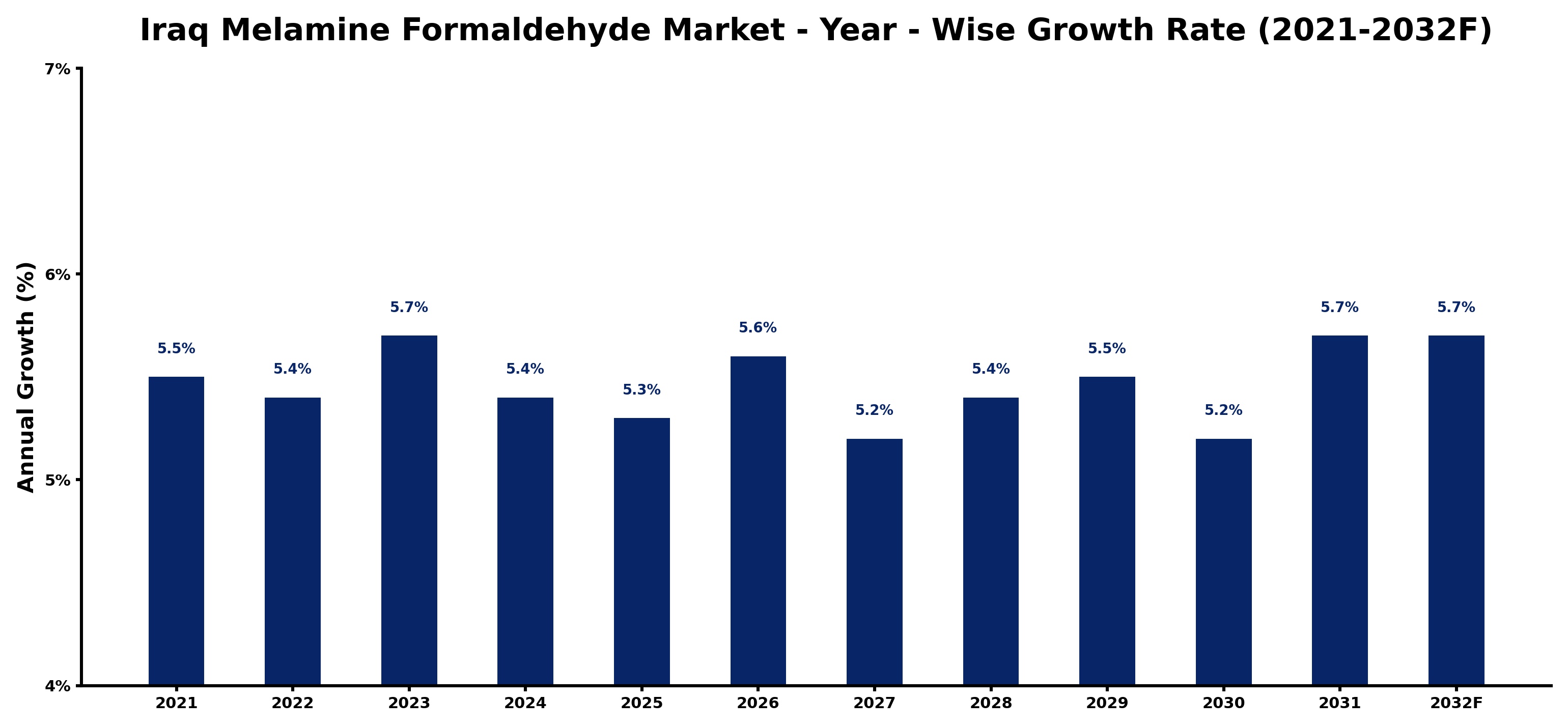 Iraq Melamine Formaldehyde Market Year-wise Growth Rate and Key Drivers