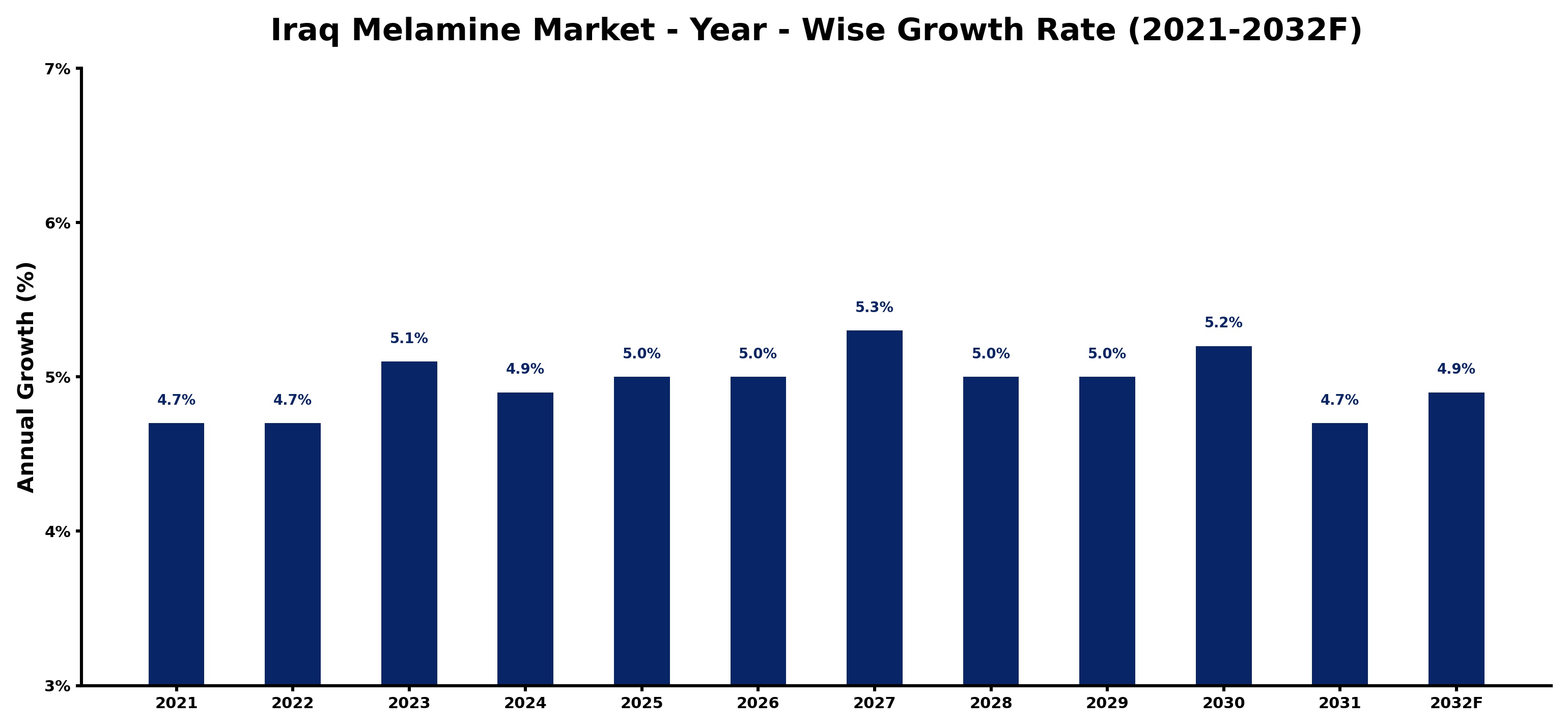 Iraq Melamine Market Year-wise Growth Rate and Key Drivers