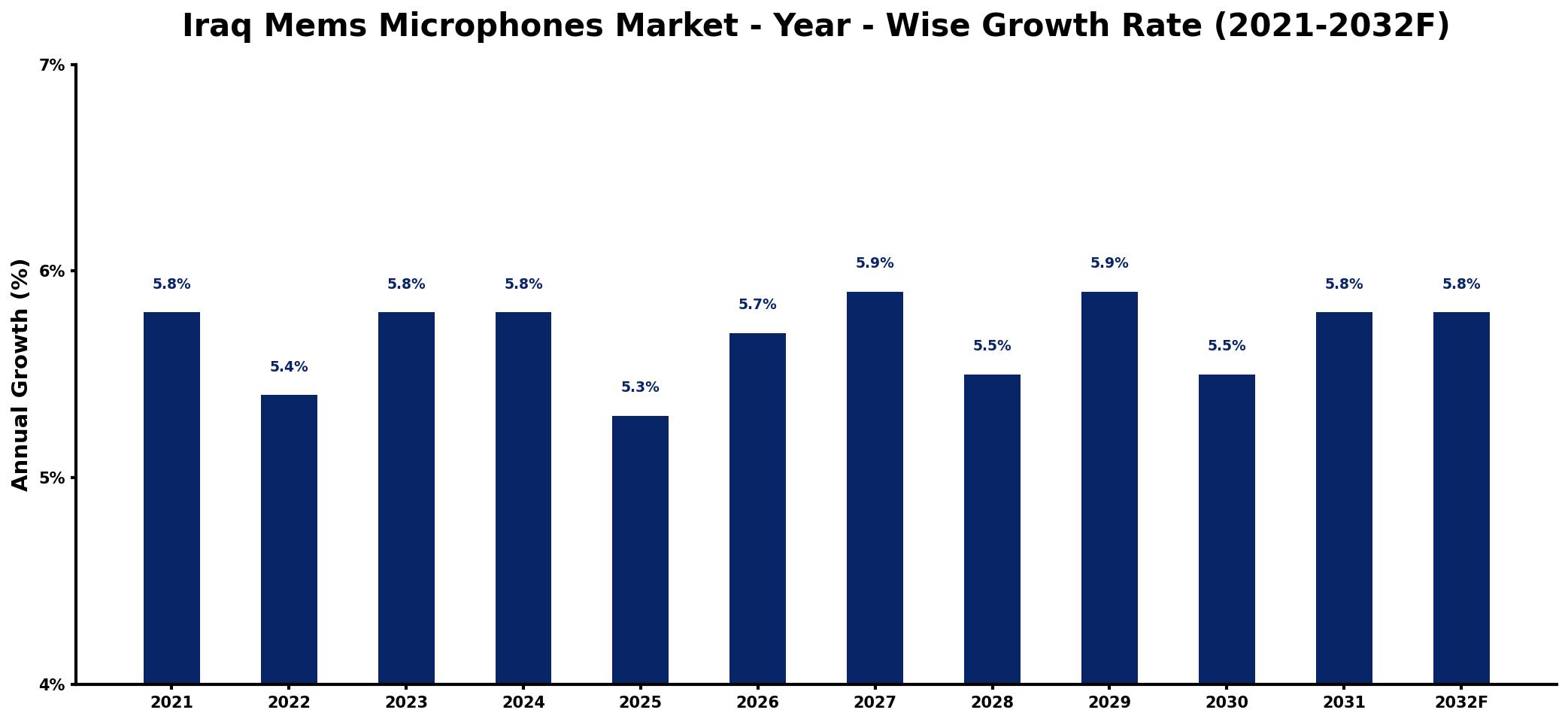 Iraq Mems Microphones Market Year-wise Growth Rate and Key Drivers