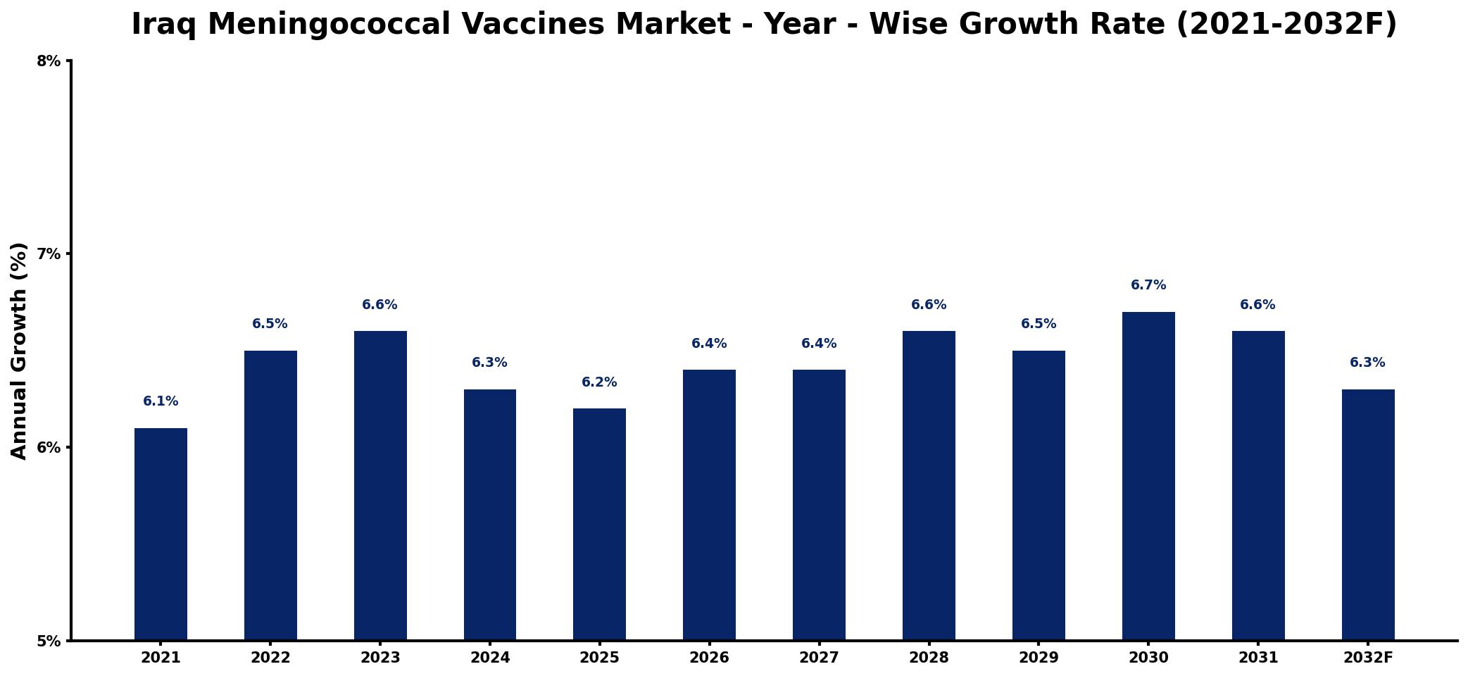 Iraq Meningococcal Vaccines Market Year-wise Growth Rate and Key Drivers