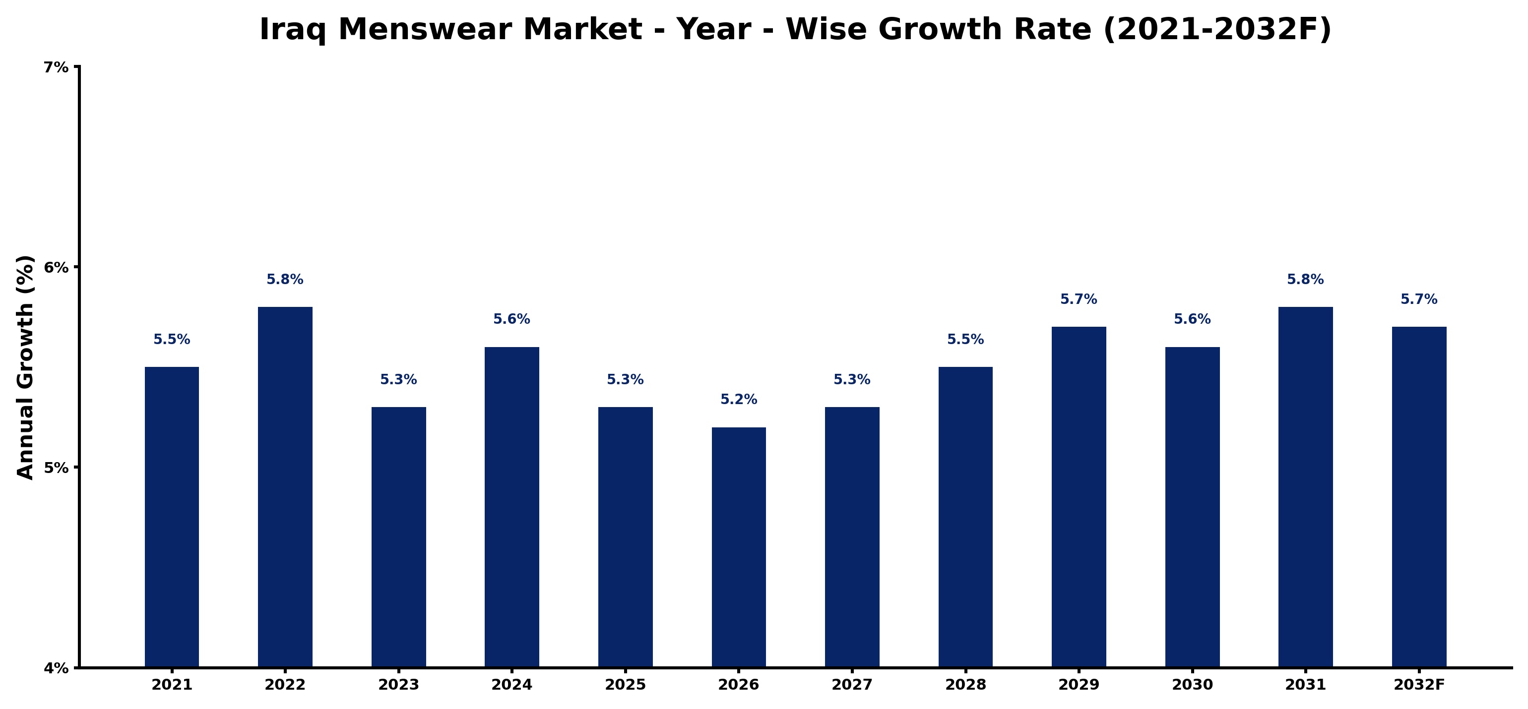 Iraq Menswear Market Year-wise Growth Rate and Key Drivers