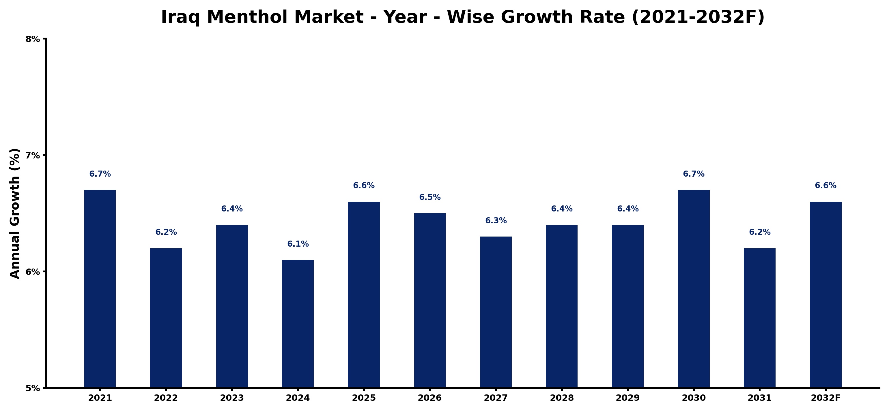 Iraq Menthol Market Year-wise Growth Rate and Key Drivers