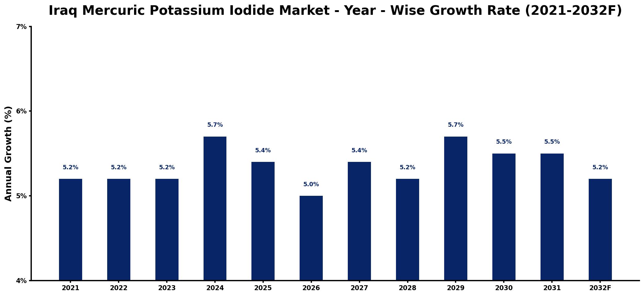 Iraq Mercuric Potassium Iodide Market Year-wise Growth Rate and Key Drivers