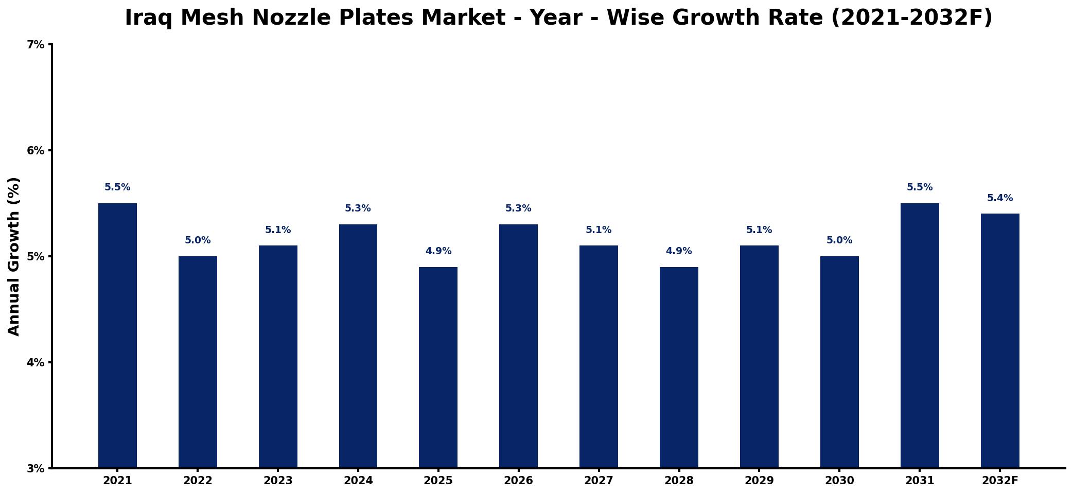 Iraq Mesh Nozzle Plates Market Year-wise Growth Rate and Key Drivers