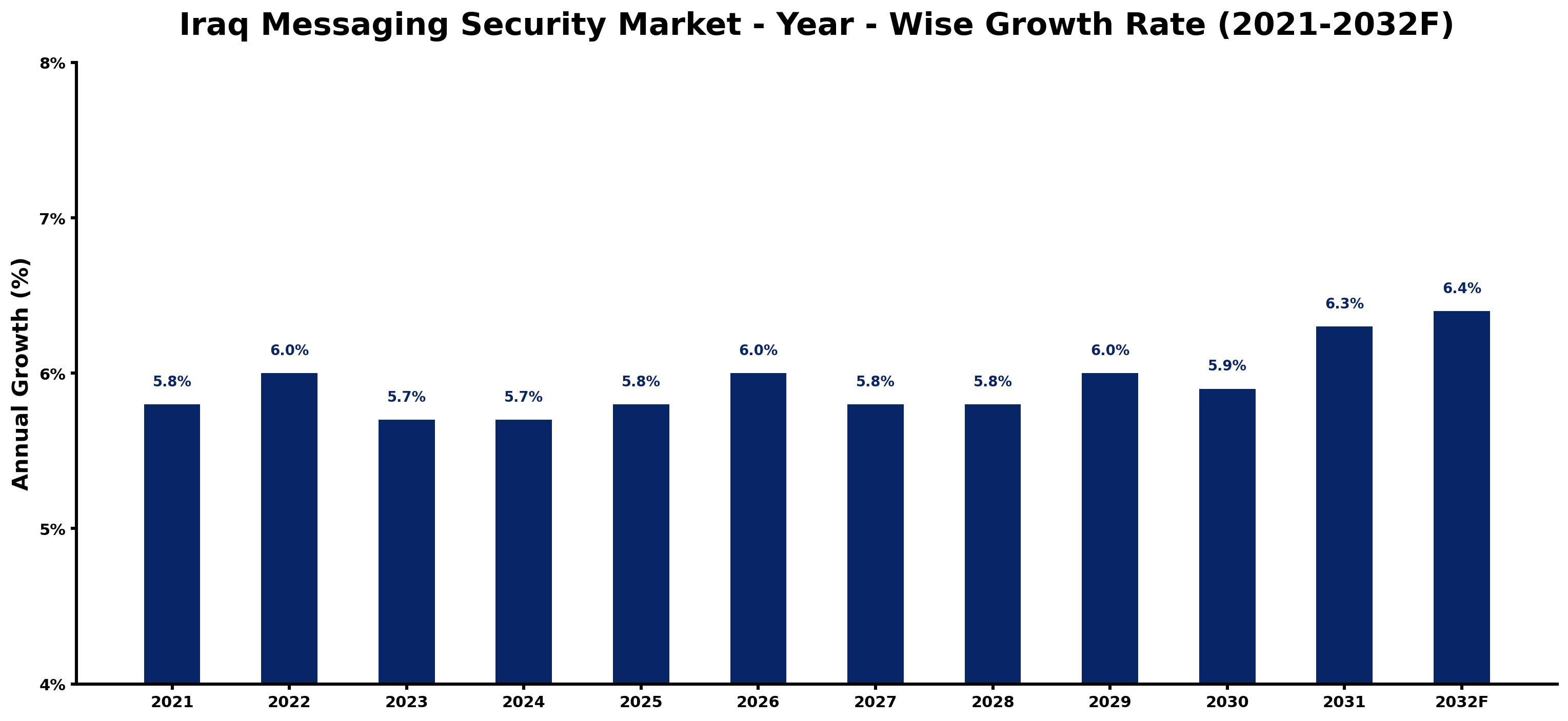 Iraq Messaging Security Market Year-wise Growth Rate and Key Drivers