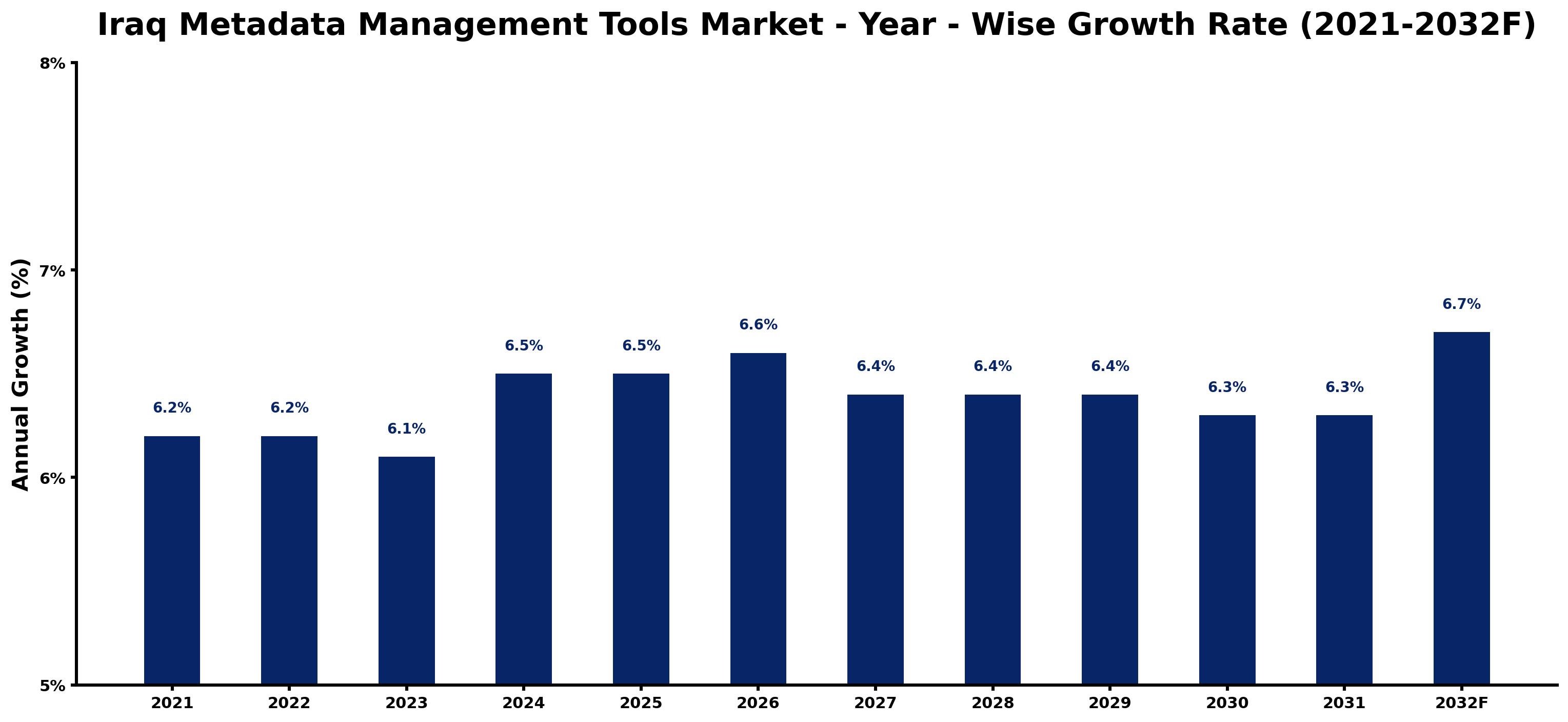 Iraq Metadata Management Tools Market Year-wise Growth Rate and Key Drivers