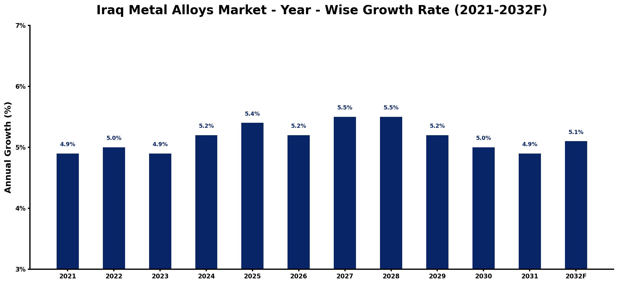 Iraq Metal Alloys Market Year-wise Growth Rate and Key Drivers