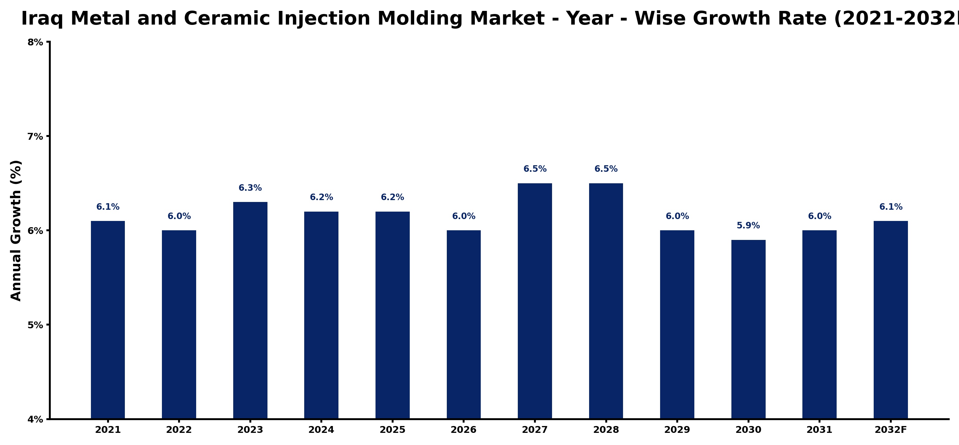 Iraq Metal and Ceramic Injection Molding Market Year-wise Growth Rate and Key Drivers