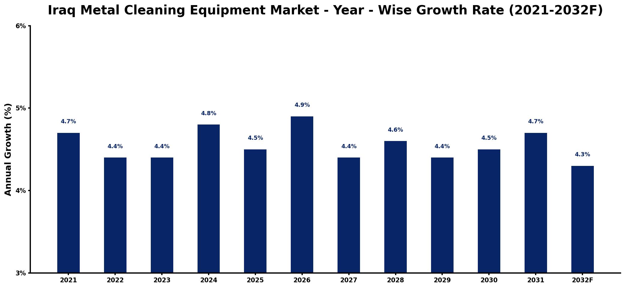 Iraq Metal Cleaning Equipment Market Year-wise Growth Rate and Key Drivers