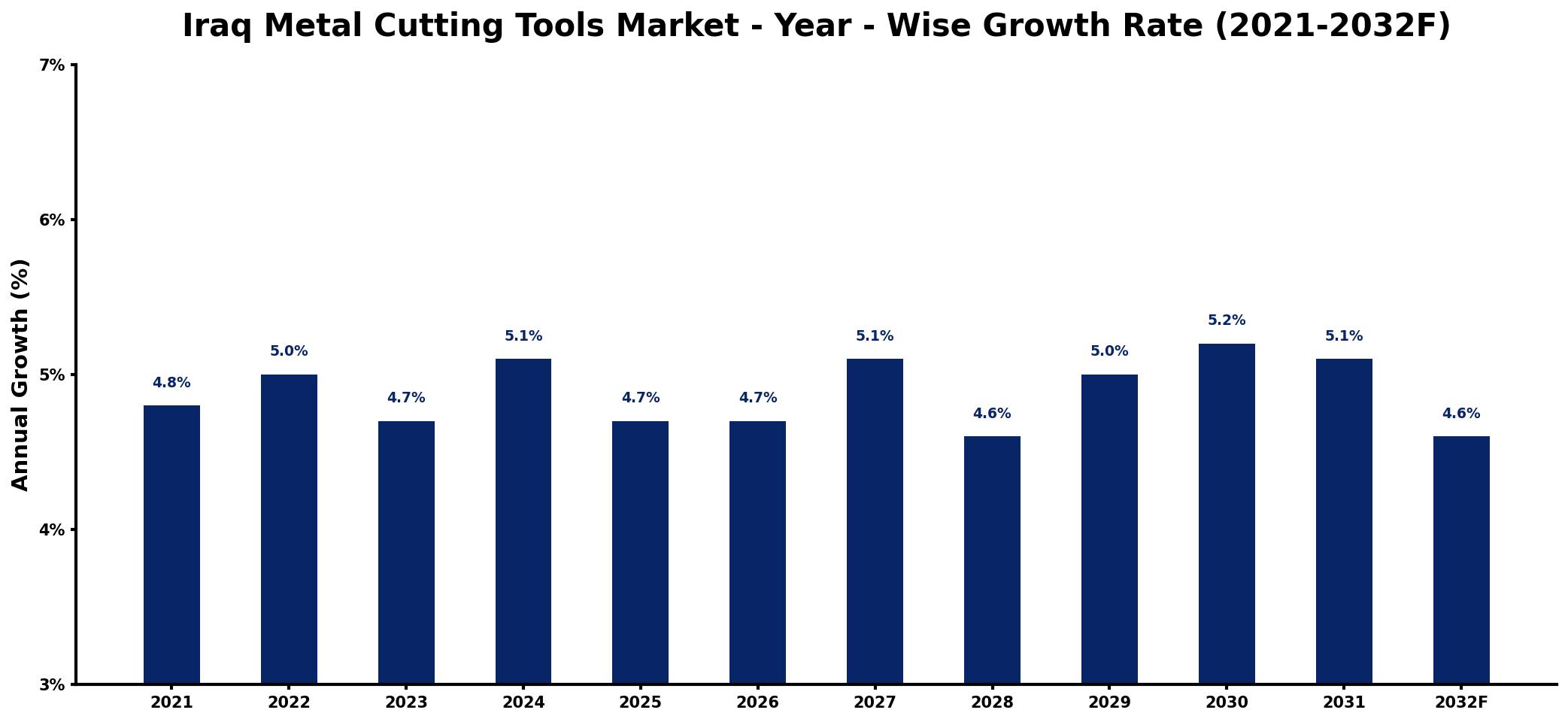 Iraq Metal Cutting Tools Market Year-wise Growth Rate and Key Drivers