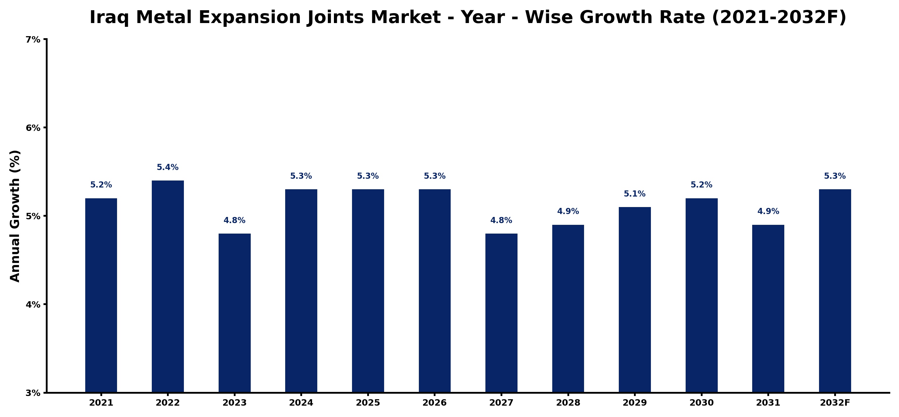 Iraq Metal Expansion Joints Market Year-wise Growth Rate and Key Drivers