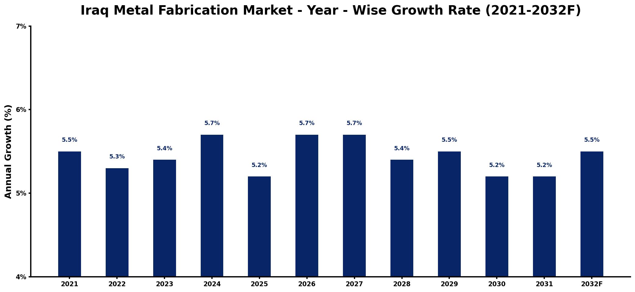 Iraq Metal Fabrication Market Year-wise Growth Rate and Key Drivers